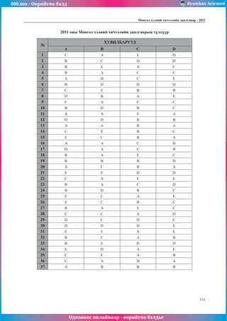 800.mn - Өөрийгөө бэлд Byambaa Avirmed
Одооноос онлайнаар - өөрийгөө бэлдье
Ìîíãîë õýëíèé хичээлийн äààëãàâàð - 2011
131
2011 оны Ìîíãîë õýëíèé хичээлийн даалгаврын түлхүүр
№
ХУВИЛБАРУУД
А В С D
1 C A E D
2 B C D D
3 B E A C
4 B A C C
5 A D C E
6 B D D D
7 C E B B
8 D B A E
9 C A C C
10 B D B C
11 A A E A
12 D D B B
13 A A B A
14 C E B C
15 E C B A
16 A A C B
17 D A C B
18 B A E C
19 B B B D
20 A C B A
21 E E D D
22 C A E E
23 B A C D
24 B D B C
25 E C A E
26 E C B C
27 B A E C
28 C C A D
29 D C D C
30 D D D E
31 E E À Е
32 B C A B
33 B E D D
34 E D A E
35 C E A B
36 C A D A
37 A B B B
 
