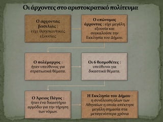 Ο άρχοντας
βασιλιάς :
είχε θρησκευτικές
εξουσίες
Ο επώνυμος
άρχοντας : είχε μεγάλη
εξουσία και
συγκαλούσε την
Εκκλησία του Δήμου.
Ο πολέμαρχος :
ήταν υπεύθυνος για
στρατιωτικά θέματα.
Οι 6 θεσμοθέτες :
υπεύθυνοι για
δικαστικά θέματα.
Ο Άρειος Πάγος :
ήταν ένα δικαστήριο
αρμόδιο για την τήρηση
των νόμων.
Η Εκκλησία του Δήμου :
η συνέλευση όλων των
Αθηναίων η οποία απέκτησε
μεγάλη σημασία στα
μεταγενέστερα χρόνια
 