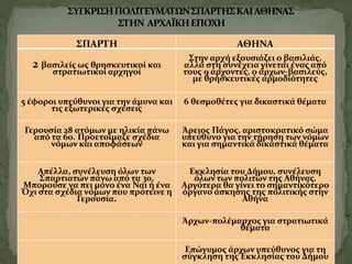 ΣΠΑΡΤΗ ΑΘΗΝΑ
2 βασιλείς ως θρησκευτικοί και
στρατιωτικοί αρχηγοί
Στην αρχή εξουσιάζει ο βασιλιάς,
αλλά στη συνέχεια γίνεται ένας από
τους 9 άρχοντες, ο άρχων-βασιλεύς,
με θρησκευτικές αρμοδιότητες
5 έφοροι υπεύθυνοι για την άμυνα και
τις εξωτερικές σχέσεις
6 θεσμοθέτες για δικαστικά θέματα
Γερουσία 28 ατόμων με ηλικία πάνω
από τα 60. Προετοίμαζε σχέδια
νόμων και αποφάσεων
Άρειος Πάγος, αριστοκρατικό σώμα
υπεύθυνο για την τήρηση των νόμων
και για σημαντικά δικαστικά θέματα
Απέλλα, συνέλευση όλων των
Σπαρτιατών πάνω από τα 30.
Μπορούσε να πει μόνο ένα Ναι ή ένα
Όχι στα σχέδια νόμων που πρότεινε η
Γερουσία.
Εκκλησία του Δήμου, συνέλευση
όλων των πολιτών της Αθήνας.
Αργότερα θα γίνει το σημαντικότερο
όργανο άσκησης της πολιτικής στην
Αθήνα
Άρχων-πολέμαρχος για στρατιωτικά
θέματα
Επώνυμος άρχων υπεύθυνος για τη
σύγκληση της Εκκλησίας του Δήμου
 