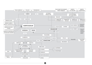 FÍSICO-QUÍMICOS CÍCLICOS
CAMBIOS
ACTIVIDAD
PRODUCTIVA USO SOSTENIBLE
DE LOS RECURSOS
RELACIONES SER HUMANO
MEDIO AMBIENTE
HÁBITOS
DE CONSUMO
HÁBITOS
ALIMENTARIOS
BENEFICIOS
ECONÓMICOS
RESIDUOS
BENEFICIOS
SOCIALES
BENEFICIOS
ECOLÓGICOS
BENEFICIOS
CULTURALES
en
experimentaproducen
DIVERSIDAD
ELEMENTOS
son generalmente
RELACIONES
SER HUMANO SERES VIVOS
PLANTAS
INTERACCIONES
ORGANIZACIÓN
producen CÉLULA
ORGANISMO
desarrollan FUNCIONES
VITALES
a nivel de
a nivel de SISTEMA
EN EL TIEMPO Épocas de
siembra,
plantación,
cosecha,
laboreo
EN EL ESPACIO
Orientación
Pendiente
Rotaciones
entre
CULTIVADAS
ESPONTÁNEAS
ANIMALES
MICROORGANISMOS
OTROS
ADAPTACIONES
EVOLUCIÓN
ABIÓTICOS
Variables cli-
máticas
Suelo
BIÓTICOS
MODIFICACIONES
AMBIENTALES
CICLOS DE
MATERIA
UNIDAD
de
ENERGÍA SOLAR
ENERGÍA QUÍMICA
(abonos, nutrientes,etc.)
HUERTO ESCOLAR
ENERGÍA MECÁNICA
(trabajo)
APORTE DE MATERIALES
TECNOLOGÍA AGRARIA
PROGRESIVOS
13
 