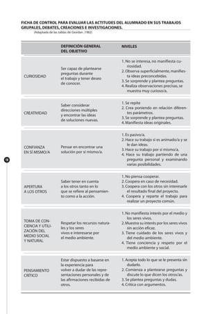FICHA DE CONTROL PARA EVALUAR LAS ACTITUDES DEL ALUMNADO EN SUS TRABAJOS
GRUPALES, DEBATES, CREACIONES E INVESTIGACIONES.
(Adaptada de las tablas de Giordan ,1982)
NIVELES
1. No se interesa, no manifiesta cu-
riosidad.
2. Observa superficialmente, manifies-
ta ideas preconcebidas.
3. Se sorprende y plantea preguntas.
4. Realiza observaciones precisas, se
muestra muy curioso/a.
1. Se repite
2. Crea poniendo en relación diferen-
tes parámetros.
3. Se sorprende y plantea preguntas.
4. Manifiesta ideas originales.
1. Es pasivo/a.
2. Hace su trabajo si es animado/a y se
le dan ideas.
3. Hace su trabajo por sí mismo/a.
4. Hace su trabajo partiendo de una
pregunta personal y examinando
varias posibilidades.
1. No piensa cooperar.
2. Coopera en caso de necesidad.
3. Coopera con los otros sin interesarle
el resultado final del proyecto.
4. Coopera y reparte el trabajo para
realizar un proyecto común.
1. No manifiesta interés por el medio y
los seres vivos.
2.Muestra su interés por los seres vivos
sin acción eficaz.
3. Tiene cuidado de los seres vivos y
del medio ambiente.
4. Tiene conciencia y respeto por el
medio ambiente y social.
1. Acepta todo lo que se le presenta sin
dudarlo.
2. Comienza a plantearse preguntas y
discute lo que dicen los otros/as.
3. Se plantea preguntas y dudas.
4. Critica con argumentos.
CURIOSIDAD
CREATIVIDAD
CONFIANZA
EN SÍ MISMO/A
APERTURA
A LOS OTROS
TOMA DE CON-
CIENCIA Y UTILI-
ZACIÓN DEL
MEDIO SOCIAL
Y NATURAL
PENSAMIENTO
CRÍTICO
18
DEFINICIÓN GENERAL
DEL OBJETIVO
Ser capaz de plantearse
preguntas durante
el trabajo y tener deseo
de conocer.
Saber considerar
direcciones múltiples
y encontrar las ideas
de soluciones nuevas.
Pensar en encontrar una
solución por sí mismo/a.
Saber tener en cuenta
a los otros tanto en lo
que se refiere al pensamien-
to como a la acción.
Respetar los recursos natura-
les y los seres
vivos e interesarse por
el medio ambiente.
Estar dispuesto a basarse en
la experiencia para
volver a dudar de las repre-
sentaciones personales y de
las afirmaciones recibidas de
otros.
 