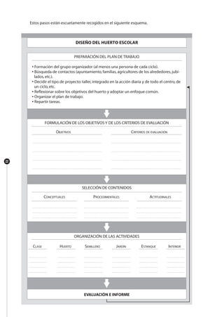 22
Estos pasos están escuetamente recogidos en el siguiente esquema.
PREPARACIÓN DEL PLAN DE TRABAJO
• Formación del grupo organizador (al menos una persona de cada ciclo).
• Búsqueda de contactos (ayuntamiento, familias, agricultores de los alrededores, jubi-
lados, etc.).
• Decidir el tipo de proyecto: taller, integrado en la acción diaria y de todo el centro, de
un ciclo, etc.
• Reflexionar sobre los objetivos del huerto y adoptar un enfoque común.
• Organizar el plan de trabajo.
• Repartir tareas.
FORMULACIÓN DE LOS OBJETIVOS Y DE LOS CRITERIOS DE EVALUACIÓN
OBJETIVOS CRITERIOS DE EVALUACIÓN
. . . . . . . . . . . . . . . . . . . . . . . . . . . . . . . . . . . . . . . . . . . . . . . . . . . . . . . . . . . . . . . . . . . . . . . . . . . . . . . . . . . . . . . . . . . . . . . . . . . . . . . . . . . . . . . . . . . . . . . . . . . . . . . . . . . . . . . . . . . .
. . . . . . . . . . . . . . . . . . . . . . . . . . . . . . . . . . . . . . . . . . . . . . . . . . . . . . . . . . . . . . . . . . . . . . . . . . . . . . . . . . . . . . . . . . . . . . . . . . . . . . . . . . . . . . . . . . . . . . . . . . . . . . . . . . . . . . . . . . . .
. . . . . . . . . . . . . . . . . . . . . . . . . . . . . . . . . . . . . . . . . . . . . . . . . . . . . . . . . . . . . . . . . . . . . . . . . . . . . . . . . . . . . . . . . . . . . . . . . . . . . . . . . . . . . . . . . . . . . . . . . . . . . . . . . . . . . . . . . . . .
. . . . . . . . . . . . . . . . . . . . . . . . . . . . . . . . . . . . . . . . . . . . . . . . . . . . . . . . . . . . . . . . . . . . . . . . . . . . . . . . . . . . . . . . . . . . . . . . . . . . . . . . . . . . . . . . . . . . . . . . . . . . . . . . . . . . . . . . . . . .
SELECCIÓN DE CONTENIDOS
CONCEPTUALES PROCEDIMENTALES ACTITUDINALESGFAA
. . . . . . . . . . . . . . . . . . . . . . . . . . . . . . . . . . . . . . . . . . . . . . . . . . . . . . . . . . . . . . . . . . . . . . . . . . . . . . . . . . . . . . . . . . . . . . . . . . . . . . . . . . . . . . . . . . . . . . . . . . . . . . . . . . . . . . .
. . . . . . . . . . . . . . . . . . . . . . . . . . . . . . . . . . . . . . . . . . . . . . . . . . . . . . . . . . . . . . . . . . . . . . . . . . . . . . . . . . . . . . . . . . . . . . . . . . . . . . . . . . . . . . . . . . . . . . . . . . . . . . . . . . . . . . .
. . . . . . . . . . . . . . . . . . . . . . . . . . . . . . . . . . . . . . . . . . . . . . . . . . . . . . . . . . . . . . . . . . . . . . . . . . . . . . . . . . . . . . . . . . . . . . . . . . . . . . . . . . . . . . . . . . . . . . . . . . . . . . . . . . . . . . .
ORGANIZACIÓN DE LAS ACTIVIDADES
CLASE HUERTO SEMILLERO JARDÍN ESTANQUE INTERIORA
. . . . . . . . . . . . . . . . . . . . . . . . . . . . . . . . . . . . . . . . . . . . . . . . . . . . . . . . . . . . . . . . . . . . . . . . . . . . . . . . . . . . . . . . . . . . . . . . . . . . . . . . . . . . . . .
. . . . . . . . . . . . . . . . . . . . . . . . . . . . . . . . . . . . . . . . . . . . . . . . . . . . . . . . . . . . . . . . . . . . . . . . . . . . . . . . . . . . . . . . . . . . . . . . . . . . . . . . . . . . . . .
. . . . . . . . . . . . . . . . . . . . . . . . . . . . . . . . . . . . . . . . . . . . . . . . . . . . . . . . . . . . . . . . . . . . . . . . . . . . . . . . . . . . . . . . . . . . . . . . . . . . . . . . . . . . . . .
. . . . . . . . . . . . . . . . . . . . . . . . . . . . . . . . . . . . . . . . . . . . . . . . . . . . . . . . . . . . . . . . . . . . . . . . . . . . . . . . . . . . . . . . . . . . . . . . . . . . . . . . . . . . . . .
EVALUACIÓN E INFORME
DISEÑO DEL HUERTO ESCOLAR
 