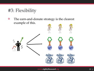 #3: Flexibility
   The earn-and-donate strategy is the clearest
    example of this.




                     www.eightythousand.org        19 19
 
