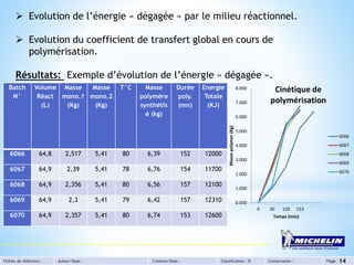 Fichier de référence : Auteur/Dept : Création/Date : Classification : D Conservation : Page : 14
 Evolution de l’énergie « dégagée » par le milieu réactionnel.
 Evolution du coefficient de transfert global en cours de
polymérisation.
Résultats: Exemple d’évolution de l’énergie « dégagée ».
0.000
1.000
2.000
3.000
4.000
5.000
6.000
7.000
8.000
0 30 120 153
Massepolymer(Kg)
Temps (min)
Cinétique de
polymérisation
6066
6067
6068
6069
6070
Batch
N°
Volume
Réact
(L)
Masse
mono.1
(Kg)
Masse
mono.2
(Kg)
T°C Masse
polymère
synthétis
é (kg)
Durée
poly.
(mn)
Energie
Totale
(KJ)
6066 64,8 2,517 5,41 80 6,39 152 12000
6067 64,9 2,39 5,41 78 6,76 154 11700
6068 64,9 2,356 5,41 80 6,56 157 12100
6069 64,9 2,3 5,41 79 6,42 157 12310
6070 64,9 2,357 5,41 80 6,74 153 12600
 