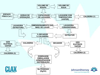 2  VOLUME DE  ROUPA ESPAÇO FÍSICO (m 2 ) CAPACIDADE DE LAVAGEM DIMENSIONAMENTO DAS MAQ. DE LAVAR LAVADORA  ESTRATORA LAVADORA  CONVENCIONAL EXTRATOR % SECADOR % CALANDRA DOBRAGEM EMBALAGEM ARMAZENAGEM DISTRIBUIÇÃO LAVAGEM COM TEMPERATURA (VAPOR) CALDEIRA (1) SECADOR CALANDRA GÁS ELETRICO VAPOR GÁS ELETRICA VAPOR CALDEIRA (2) CALDEIRA (3) No PESSOAS (Kg/hh) HORAS DE OPERAÇÃO  VOLUME DE ÁGUA 