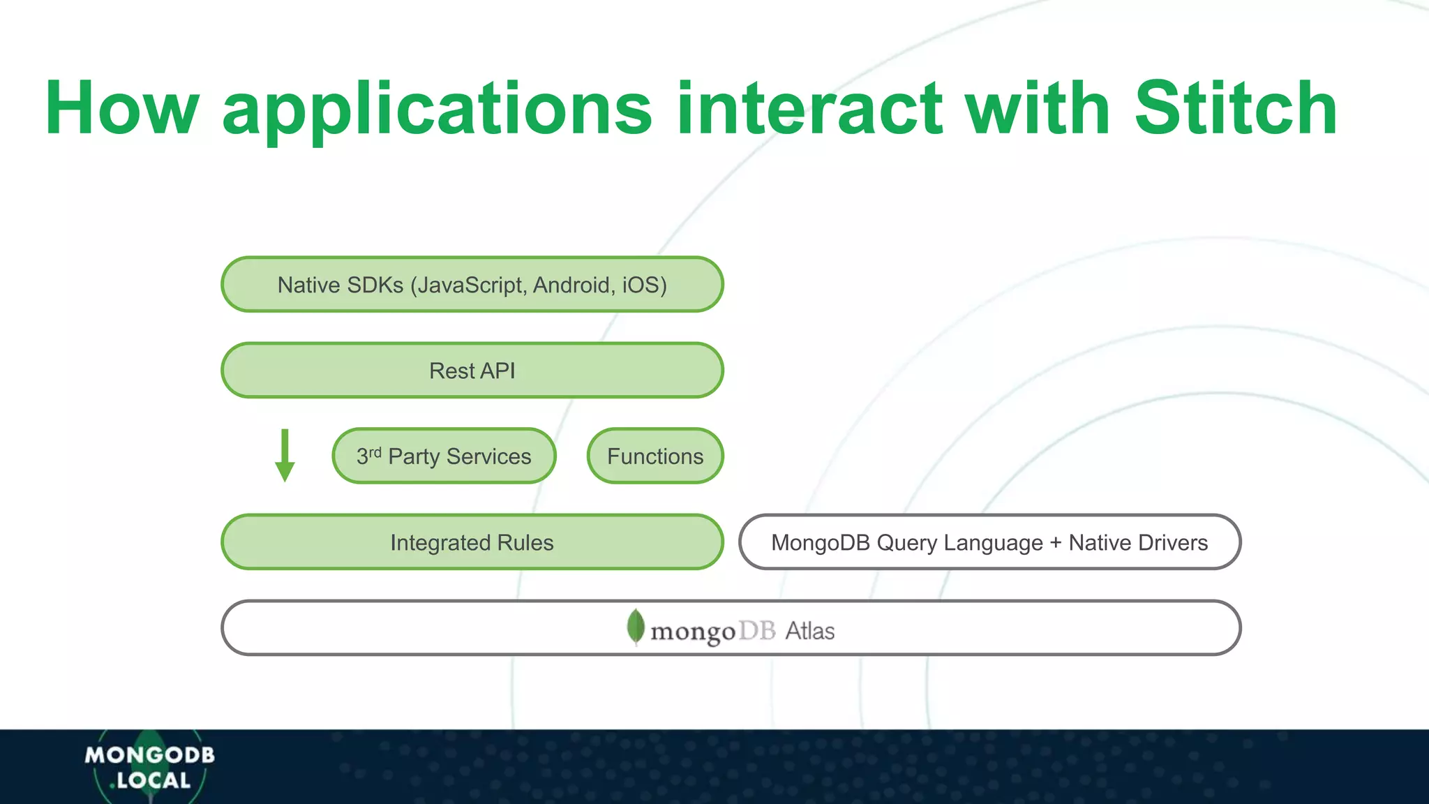 MongoDB Query Language + Native DriversIntegrated Rules
Functions3rd Party Services
Native SDKs (JavaScript, Android, iOS)
Rest API
How applications interact with Stitch
 