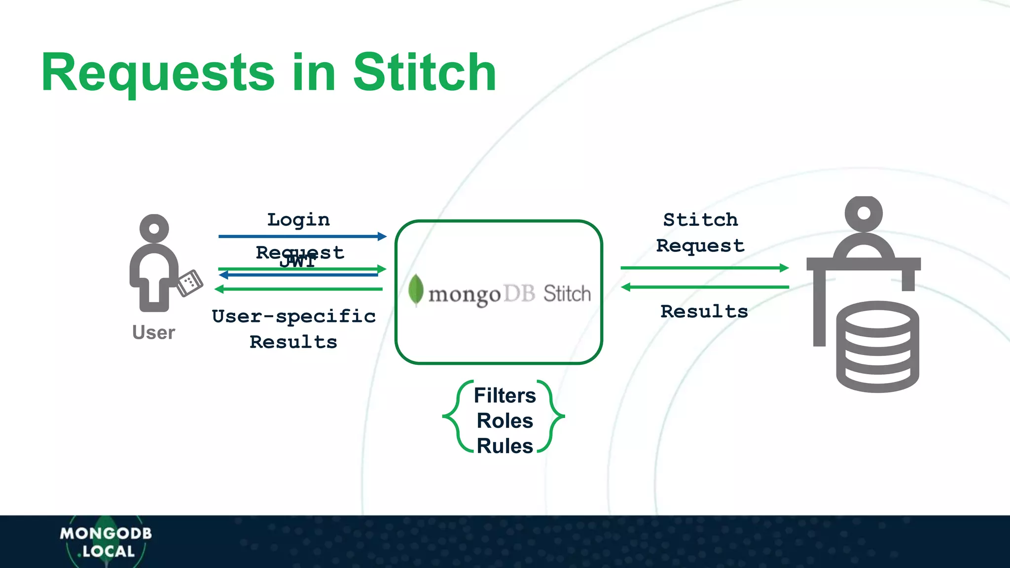 Request
User
Login
JWT
Filters
Roles
Rules
Stitch
Request
ResultsUser-specific
Results
Requests in Stitch
 