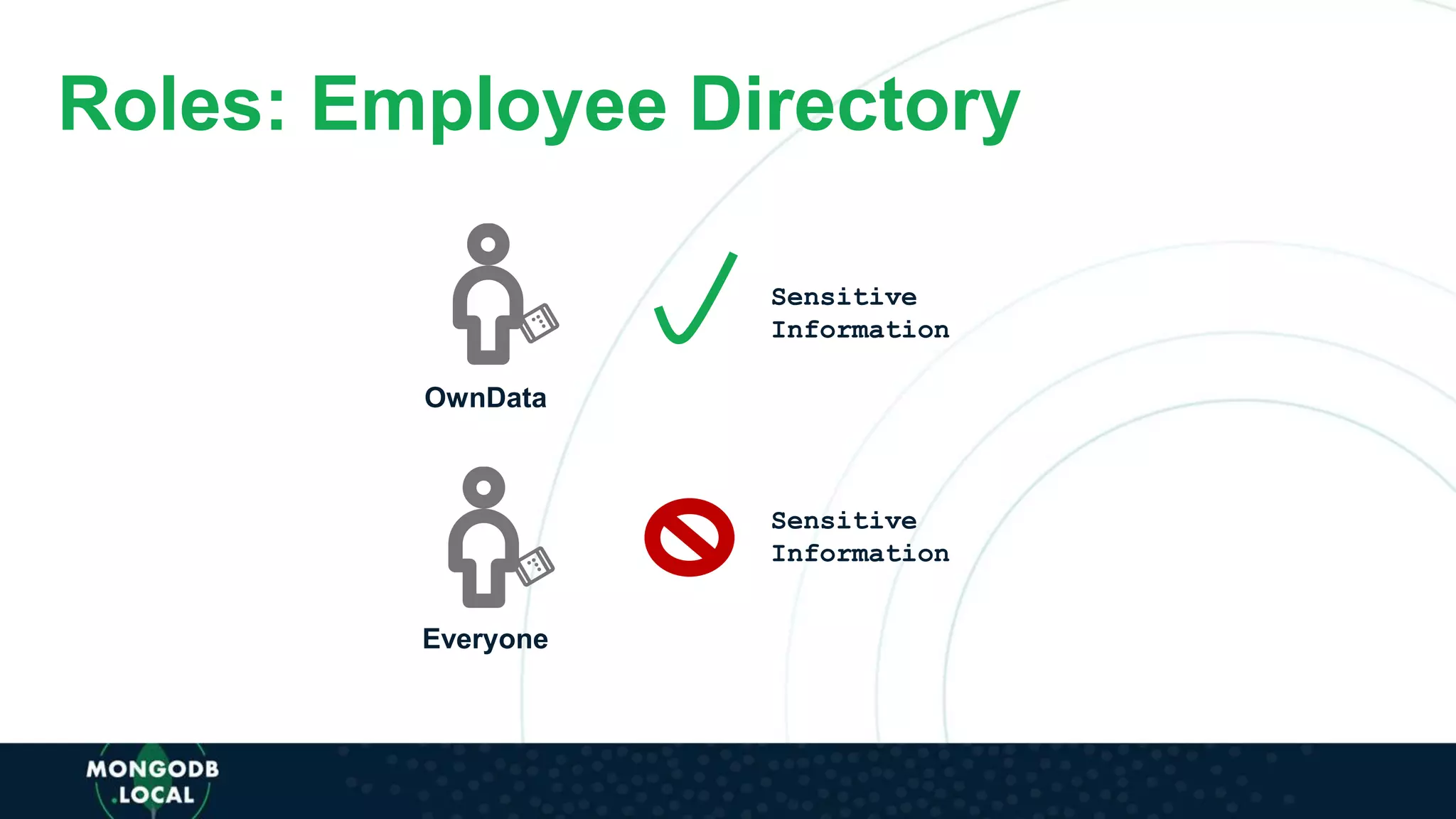 Roles: Employee Directory
OwnData
Everyone
Sensitive
Information
Sensitive
Information
 