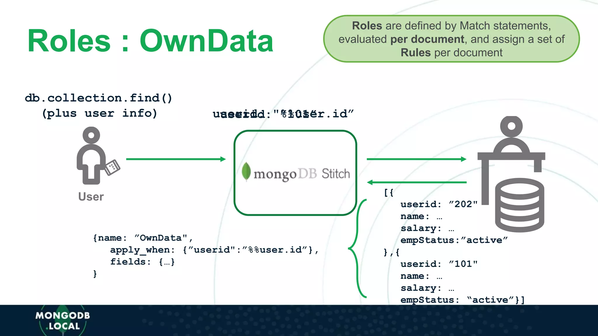 [{
userid: ”202"
name: …
salary: …
empStatus:”active”
},{
userid: ”101"
name: …
salary: …
empStatus: “active”}]
Roles are defined by Match statements,
evaluated per document, and assign a set of
Rules per document
User
{name: ”OwnData",
apply_when: {”userid":”%%user.id”},
fields: {…}
}
Roles : OwnData
[{
userid: ”202"
name: …
salary: …
empStatus:”active”
},{
userid: ”101"
name: …
salary: …
empStatus: “active”}]
userid: "%%user.id”userid: ”101”
db.collection.find()
(plus user info)
 