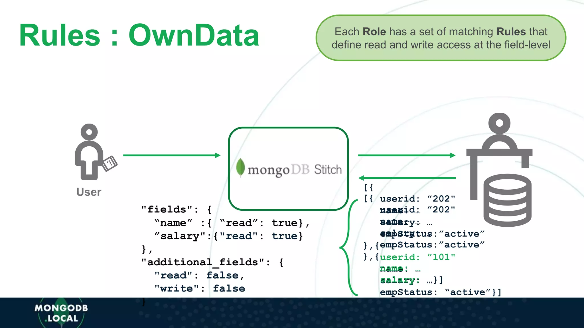 User
Each Role has a set of matching Rules that
define read and write access at the field-level
[{
userid: ”202"
name: …
salary: …
empStatus:”active”
},{
userid: ”101"
name: …
salary: …
empStatus: “active”}]
[{
userid: ”202"
name: …
salary: …
empStatus:”active”
},{
name: …
salary: …}]
Rules : OwnData
"fields": {
“name” :{ “read”: true},
”salary":{"read": true}
},
"additional_fields": {
"read": false,
"write": false
}
 