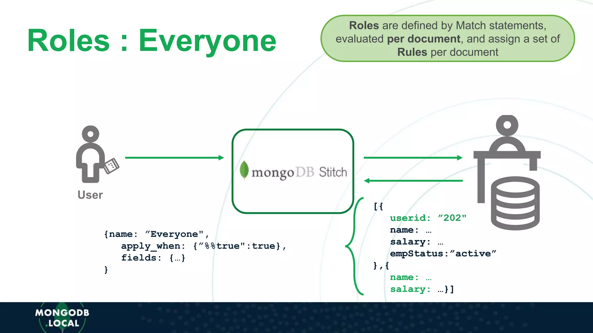Roles are defined by Match statements,
evaluated per document, and assign a set of
Rules per document
User
Roles : Everyone
{name: ”Everyone",
apply_when: {”%%true":true},
fields: {…}
}
[{
userid: ”202"
name: …
salary: …
empStatus:”active”
},{
name: …
salary: …}]
[{
userid: ”202"
name: …
salary: …
empStatus:”active”
},{
name: …
salary: …}]
 