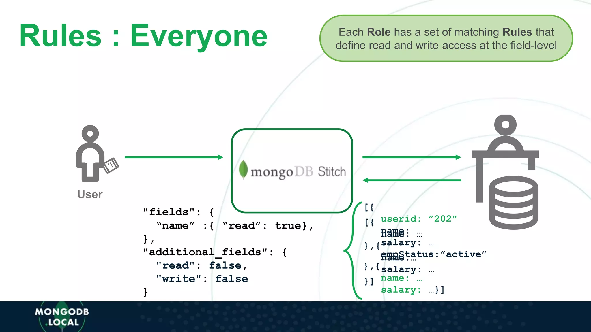 User
Each Role has a set of matching Rules that
define read and write access at the field-level
[{
userid: ”202"
name: …
salary: …
empStatus:”active”
},{
name: …
salary: …}]
[{
name: …
},{
name:…
salary: …
}]
Rules : Everyone
"fields": {
“name” :{ “read”: true},
},
"additional_fields": {
"read": false,
"write": false
}
 