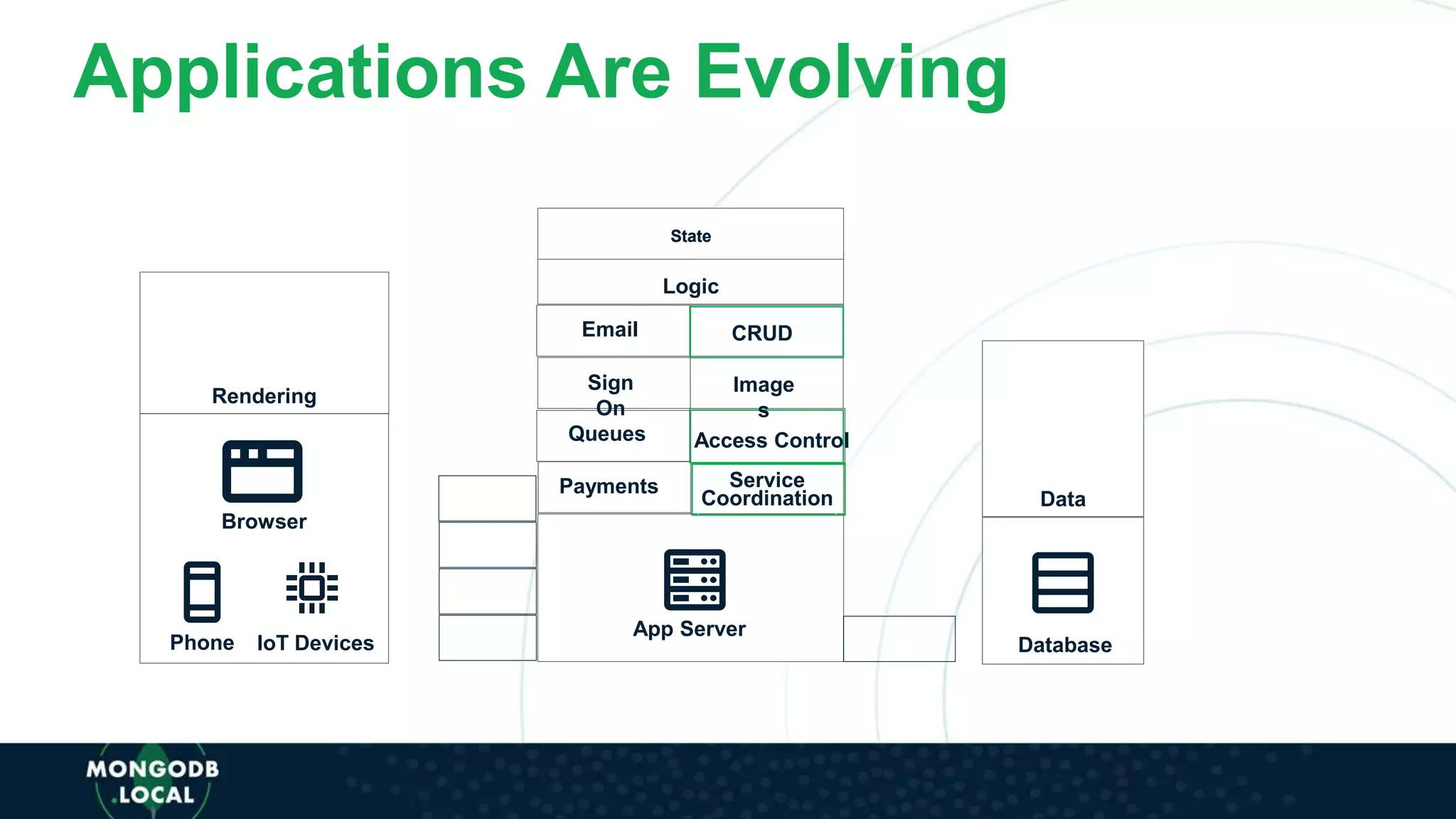 Rendering
Data
App Server
DatabaseIoT DevicesPhone
Browser
State
Logic
CRUDEmail
Queues Access Control
Payments
State
Sign
On
Service
Coordination
Image
s
Applications Are Evolving
 