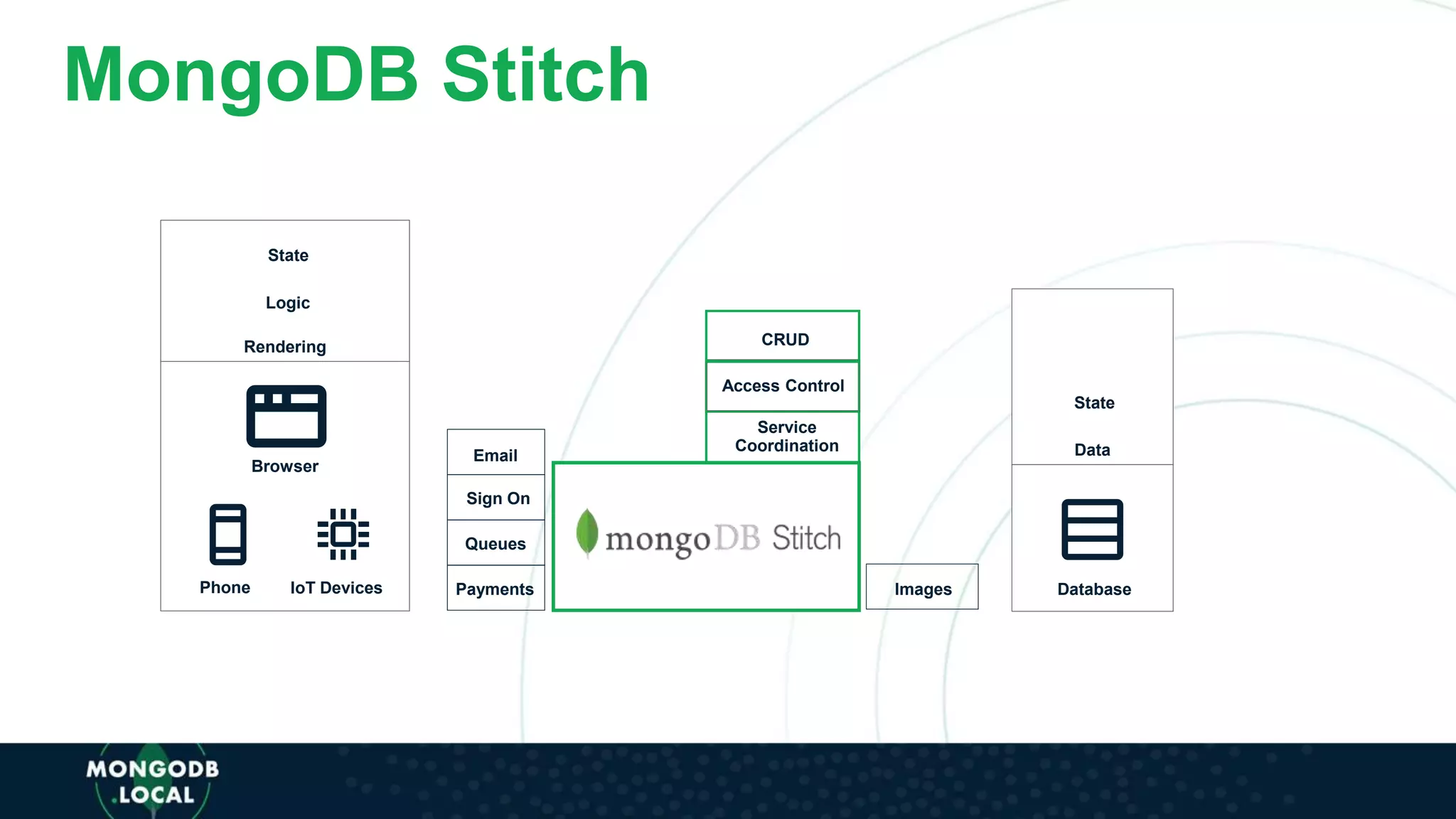 MongoDB Stitch
Rendering
Data
DatabaseIoT DevicesPhone
Browser
CRUD
Email
Queues
Access Control
Payments
State
Sign On
Service
Coordination
Images
Logic
State
 