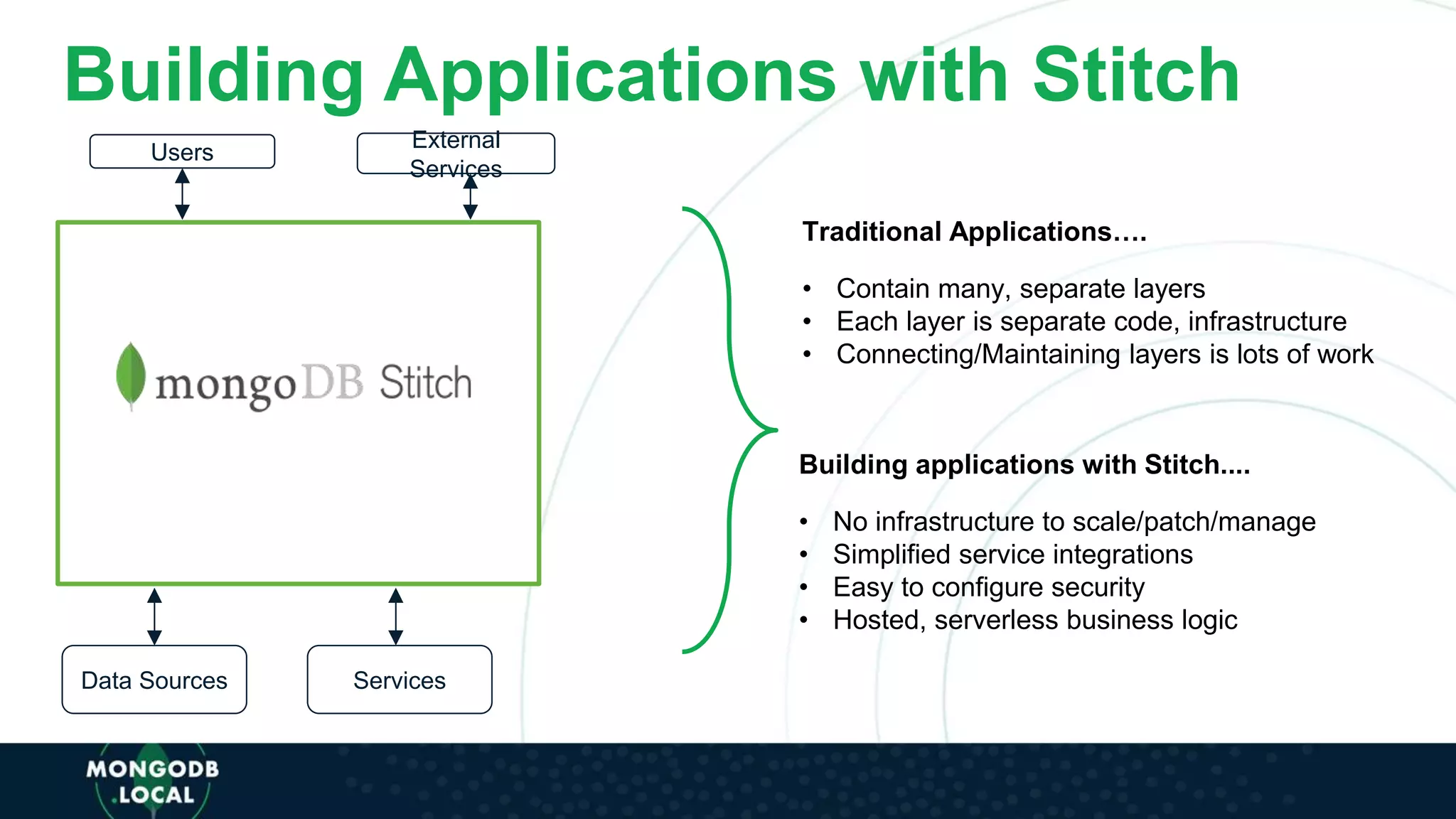 Building Applications with Stitch
Traditional Applications….
• Contain many, separate layers
• Each layer is separate code, infrastructure
• Connecting/Maintaining layers is lots of work
Building applications with Stitch....
• No infrastructure to scale/patch/manage
• Simplified service integrations
• Easy to configure security
• Hosted, serverless business logic
Users
External
Services
Data Sources Services
 