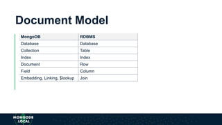 Document Model
MongoDB RDBMS
Database Database
Collection Table
Index Index
Document Row
Field Column
Embedding, Linking, $lookup Join
 
