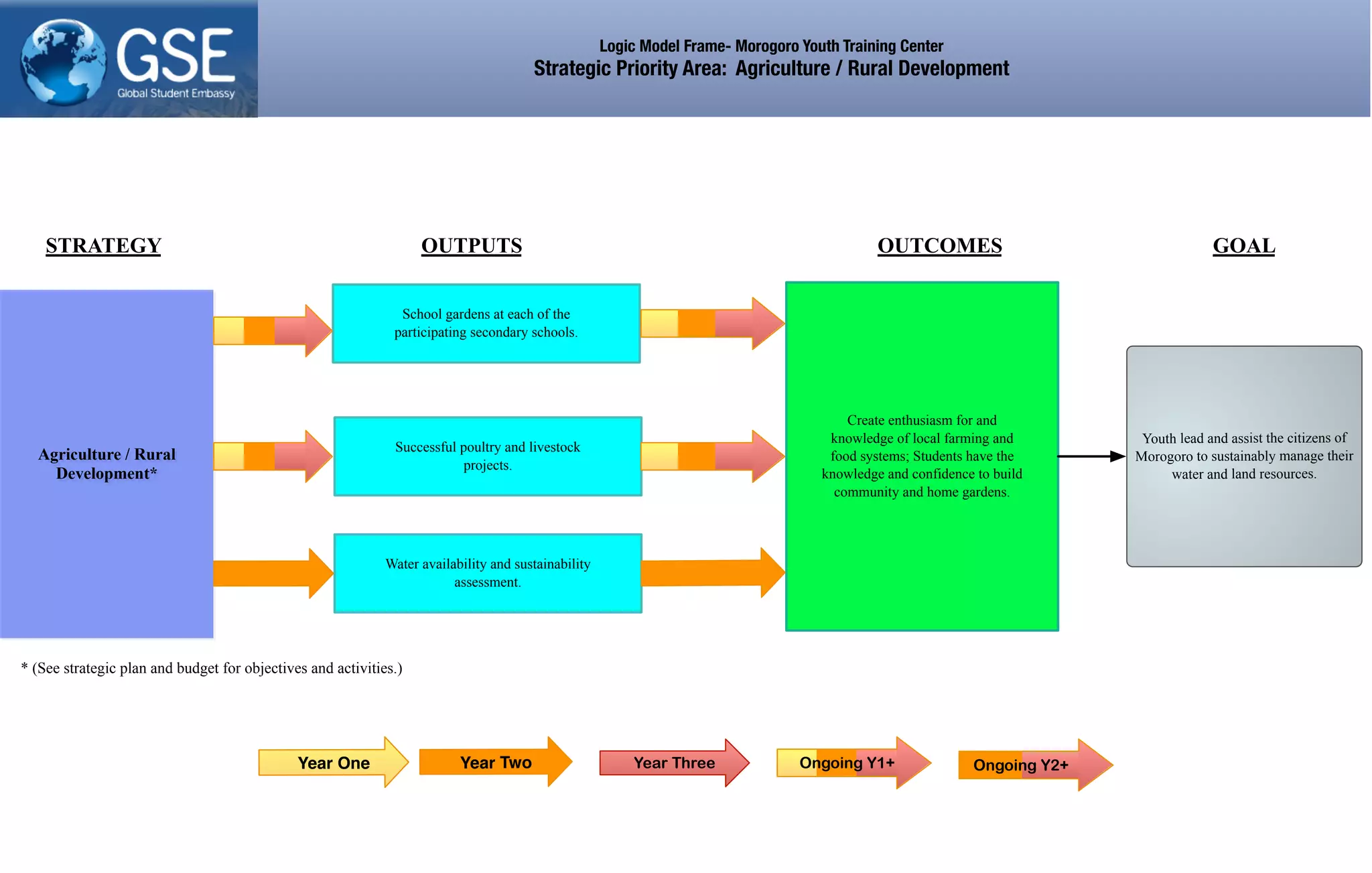 Youth lead and assist the citizens of
Morogoro to sustainably manage their
water and land resources.
Logic Model Frame- Morogoro Youth Training Center
Strategic Priority Area: Agriculture / Rural Development
Create enthusiasm for and
knowledge of local farming and
food systems; Students have the
knowledge and confidence to build
community and home gardens.
School gardens at each of the
participating secondary schools.
Agriculture / Rural
Development*
* (See strategic plan and budget for objectives and activities.)
Successful poultry and livestock
projects.
Water availability and sustainability
assessment.
OUTPUTS OUTCOMESSTRATEGY GOAL
Year One Year Two Year Three Ongoing Y2+Ongoing Y1+
 