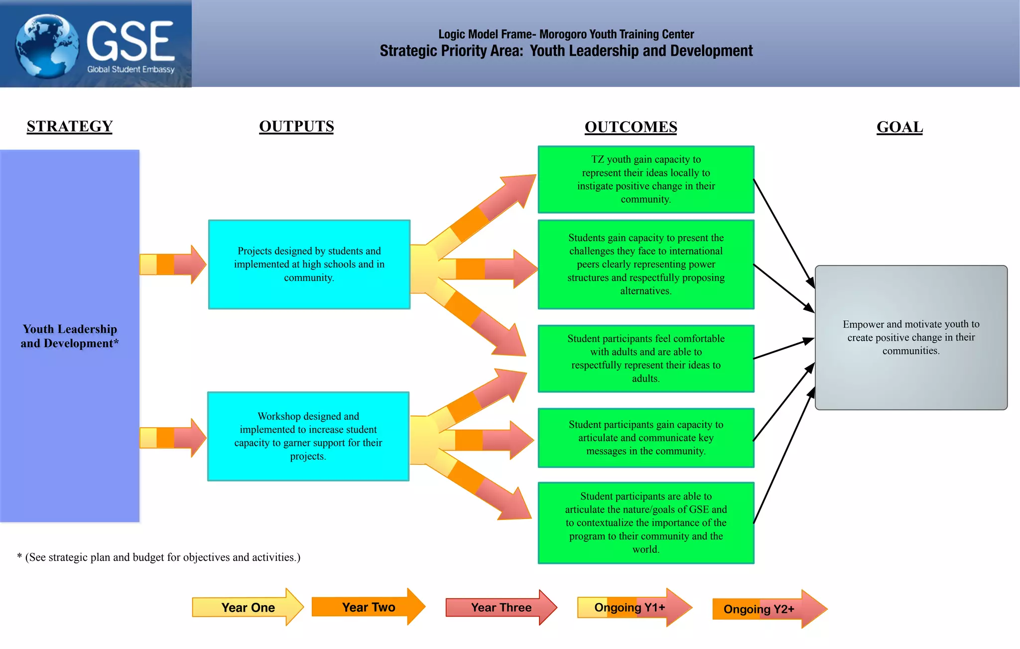 Empower and motivate youth to
create positive change in their
communities.
Logic Model Frame- Morogoro Youth Training Center
Strategic Priority Area: Youth Leadership and Development
Student participants gain capacity to
articulate and communicate key
messages in the community.
Projects designed by students and
implemented at high schools and in
community.
Youth Leadership
and Development*
* (See strategic plan and budget for objectives and activities.)
Workshop designed and
implemented to increase student
capacity to garner support for their
projects.
Student participants are able to
articulate the nature/goals of GSE and
to contextualize the importance of the
program to their community and the
world.
Student participants feel comfortable
with adults and are able to
respectfully represent their ideas to
adults.
TZ youth gain capacity to
represent their ideas locally to
instigate positive change in their
community.
OUTPUTS OUTCOMESSTRATEGY GOAL
Students gain capacity to present the
challenges they face to international
peers clearly representing power
structures and respectfully proposing
alternatives.
Year One Year Two Year Three Ongoing Y2+Ongoing Y1+
 