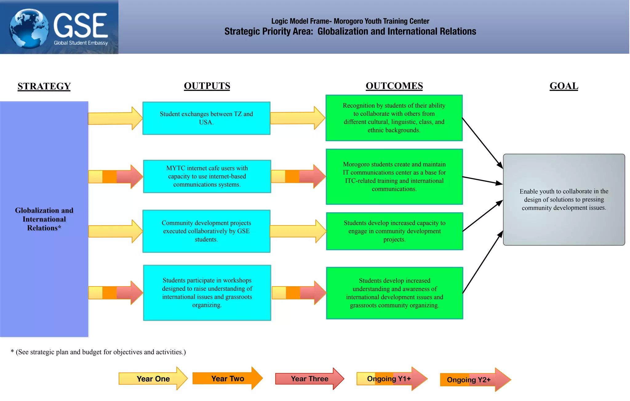 Enable youth to collaborate in the
design of solutions to pressing
community development issues.
Logic Model Frame- Morogoro Youth Training Center
Strategic Priority Area: Globalization and International Relations
Students develop increased capacity to
engage in community development
projects.
Student exchanges between TZ and
USA.
Globalization and
International
Relations*
* (See strategic plan and budget for objectives and activities.)
MYTC internet cafe users with
capacity to use internet-based
communications systems.
Students develop increased
understanding and awareness of
international development issues and
grassroots community organizing.
Community development projects
executed collaboratively by GSE
students.
Morogoro students create and maintain
IT communications center as a base for
ITC-related training and international
communications.
Students participate in workshops
designed to raise understanding of
international issues and grassroots
organizing.
Recognition by students of their ability
to collaborate with others from
different cultural, linguistic, class, and
ethnic backgrounds.
OUTPUTS OUTCOMESSTRATEGY GOAL
Year One Year Two Year Three Ongoing Y2+Ongoing Y1+
 