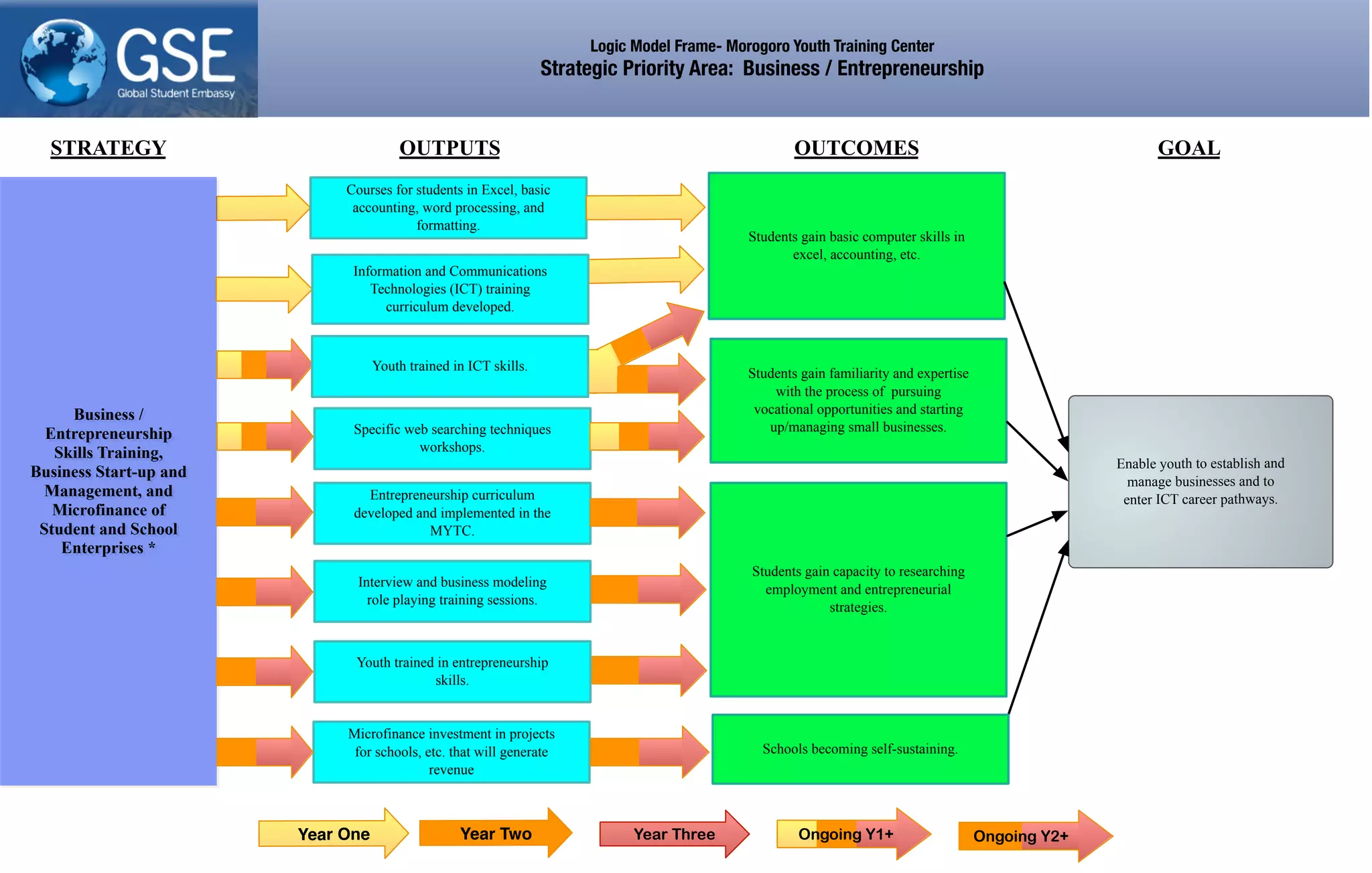 Enable youth to establish and
manage businesses and to
enter ICT career pathways.
Logic Model Frame- Morogoro Youth Training Center
Strategic Priority Area: Business / Entrepreneurship
Students gain familiarity and expertise
with the process of pursuing
vocational opportunities and starting
up/managing small businesses.
Courses for students in Excel, basic
accounting, word processing, and
formatting.
Students gain basic computer skills in
excel, accounting, etc.
Students gain capacity to researching
employment and entrepreneurial
strategies.
OUTPUTS OUTCOMESSTRATEGY GOAL
Specific web searching techniques
workshops.
Business /
Entrepreneurship
Skills Training,
Business Start-up and
Management, and
Microfinance of
Student and School
Enterprises *
Microfinance investment in projects
for schools, etc. that will generate
revenue
Schools becoming self-sustaining.
Year One Year Two Year Three Ongoing Y2+Ongoing Y1+
Information and Communications
Technologies (ICT) training
curriculum developed.
Entrepreneurship curriculum
developed and implemented in the
MYTC.
Youth trained in entrepreneurship
skills.
Interview and business modeling
role playing training sessions.
Youth trained in ICT skills.
 