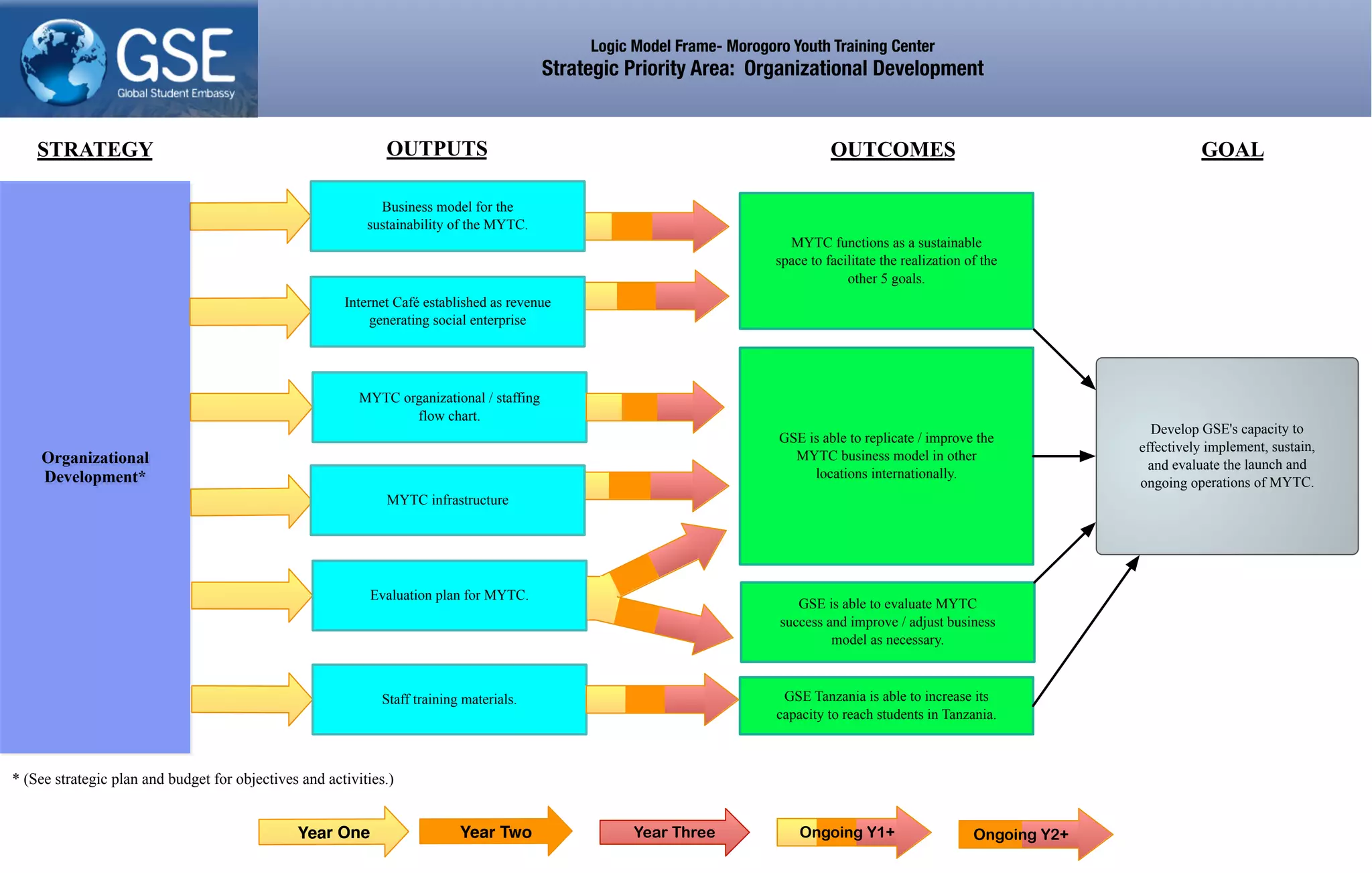 Develop GSE's capacity to
effectively implement, sustain,
and evaluate the launch and
ongoing operations of MYTC.
Logic Model Frame- Morogoro Youth Training Center
Strategic Priority Area: Organizational Development
GSE is able to evaluate MYTC
success and improve / adjust business
model as necessary.
Organizational
Development*
* (See strategic plan and budget for objectives and activities.)
MYTC organizational / staffing
flow chart.
MYTC functions as a sustainable
space to facilitate the realization of the
other 5 goals.
GSE is able to replicate / improve the
MYTC business model in other
locations internationally.
Staff training materials. GSE Tanzania is able to increase its
capacity to reach students in Tanzania.
OUTPUTS OUTCOMESSTRATEGY GOAL
Year One Year Two Year Three Ongoing Y2+Ongoing Y1+
Evaluation plan for MYTC.
Internet Café established as revenue
generating social enterprise
Business model for the
sustainability of the MYTC.
MYTC infrastructure
 