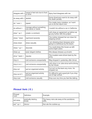disagree with +
cause to feel sick due to food
or drink
Spicy food disagrees with me.
do away with + abolish
Some Americans want to do away with
the death penalty.
do * over + repeat
You made many mistakes, so I want
you to do the report over.
do without +
manage without something
one wants or needs
I couldn't do without a car in California.
draw * up + create ( a contract)
Let's draw an agreement up before we
go any further with this project.
dress * down reprimand severely
The mother dressed her son down for
skipping school.
dress down dress casually
I am dressing down because we're
going to a barbecue by the beach.
dress * up + decorate
You could dress this house up with
some bright colors
dress up wear elegant clothes She always dresses up at work.
drive * back + repulse
The invaders were driven back by the
army.
drop in visit someone unexpectedly Meg dropped in yesterday after dinner.
drop in on + visit someone unexpectedly
Let's drop in on Julie since we're driving
by her house.
drop out quit an organized activity
Yuri isn't on the team any more. He
dropped out.
drop out of +
quit an organized activity
(school)
It's difficult to get a good job if you drop
out of high school.
drop over visit someone casually Drop over any time you feel like talking.
Phrasal Verb ( E )
Phrasal
Verb
Definition Example
eat away
gradually destroy,
erode
The heavy rains ate away at the sandstone
cliffs.
eat * up + devour Ken ate the cookies up.
 