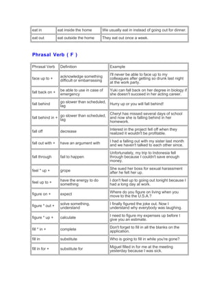 eat in eat inside the home We usually eat in instead of going out for dinner.
eat out eat outside the home They eat out once a week.
Phrasal Verb ( F )
Phrasal Verb Definition Example
face up to +
acknowledge something
difficult or embarrassing
I'll never be able to face up to my
colleagues after getting so drunk last night
at the work party.
fall back on +
be able to use in case of
emergency
Yuki can fall back on her degree in biology if
she doesn't succeed in her acting career.
fall behind
go slower than scheduled,
lag
Hurry up or you will fall behind!
fall behind in +
go slower than scheduled,
lag
Cheryl has missed several days of school
and now she is falling behind in her
homework.
fall off decrease
Interest in the project fell off when they
realized it wouldn't be profitable.
fall out with + have an argument with
I had a falling out with my sister last month
and we haven't talked to each other since.
fall through fail to happen
Unfortunately, my trip to Indonesia fell
through because I couldn't save enough
money.
feel * up + grope
She sued her boss for sexual harassment
after he felt her up.
feel up to +
have the energy to do
something
I don't feel up to going out tonight because I
had a long day at work.
figure on + expect
Where do you figure on living when you
move to the the U.S.A.?
figure * out +
solve something,
understand
I finally figured the joke out. Now I
understand why everybody was laughing.
figure * up + calculate
I need to figure my expenses up before I
give you an estimate.
fill * in + complete
Don't forget to fill in all the blanks on the
application.
fill in substitute Who is going to fill in while you're gone?
fill in for + substitute for
Miguel filled in for me at the meeting
yesterday because I was sick.
 