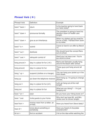 Phrasal Verb ( H )
Phrasal Verb Definition Example
hand * back + return
Is the teacher going to hand back
our tests today?
hand * down + pronounce formally
The president is going to hand his
decision down on health care
tonight.
hand * down + give as an inheritance
When my clothes got too small for
me as a child, I handed them down
to my sister.
hand * in + submit
I have to hand in an offer by March
12.
hand * out + distribute
We should hand the concert fliers
out at school.
hand * over + relinquish control of
Hand your car keys over. You're
too drunk to drive.
hang around + stay in a place for fun ( inf.)
Maria and Salvador usually hang
around the beach after school.
hang around stay in a place for fun
Those guys just hang around all
day.
hang * up + suspend (clothes on a hanger)
You can hang your jacket up in the
front closet.
hang up put down the telephone receiver
Don't hang up. I'm going to change
phones.
hang out + stay in a place for fun (inf.)
Let's go hang out at the mall
tonight.
hang out stay in a place for fun
What are you doing? - - I'm just
hanging out.
have * on + wear Do you have your hiking boots on?
have * over invite guests to your home
Why don't we have Mr. and Mrs.
Jones over for dinner tonight.
hear from +
receive news from (a letter, an
e-mail)
Have you heard from Steve lately?
hear of +
know about something or
somebody
Have you heard of chocolate
covered ants?
hit on + find on accident I hit on the idea while watching the
 