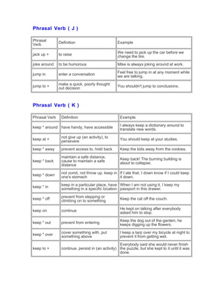 Phrasal Verb ( J )
Phrasal
Verb
Definition Example
jack up + to raise
We need to jack up the car before we
change the tire.
joke around to be humorous Mike is always joking around at work.
jump in enter a conversation
Feel free to jump in at any moment while
we are talking.
jump to +
make a quick, poorly thought
out decision
You shouldn't jump to conclusions.
Phrasal Verb ( K )
Phrasal Verb Definition Example
keep * around have handy, have accessible
I always keep a dictionary around to
translate new words.
keep at +
not give up (an activity), to
persevere
You should keep at your studies.
keep * away prevent access to, hold back Keep the kids away from the cookies.
keep * back
maintain a safe distance,
cause to maintain a safe
distance
Keep back! The burning building is
about to collapse.
keep * down
not vomit, not throw up, keep in
one's stomach
If I ate that, I down know if I could keep
it down.
keep * in keep in a particular place, have
something in a specific location
When I am not using it, I keep my
passport in this drawer.
keep * off
prevent from stepping or
climbing on to something
Keep the cat off the couch.
keep on continue
He kept on talking after everybody
asked him to stop.
keep * out prevent from entering
Keep the dog out of the garden; he
keeps digging up the flowers.
keep * over
cover something with, put
something above
I keep a tarp over my bicycle at night to
prevent it from getting wet.
keep to + continue, persist in (an activity)
Everybody said she would never finish
the puzzle, but she kept to it until it was
done.
 