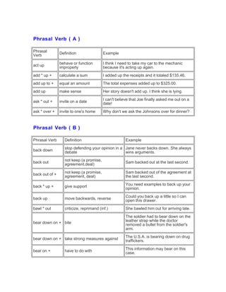 Phrasal Verb ( A )
Phrasal
Verb
Definition Example
act up
behave or function
improperly
I think I need to take my car to the mechanic
because it's acting up again.
add * up + calculate a sum I added up the receipts and it totaled $135.46.
add up to + equal an amount The total expenses added up to $325.00.
add up make sense Her story doesn't add up. I think she is lying.
ask * out + invite on a date
I can't believe that Joe finally asked me out on a
date!
ask * over + invite to one's home Why don't we ask the Johnsons over for dinner?
Phrasal Verb ( B )
Phrasal Verb Definition Example
back down
stop defending your opinion in a
debate
Jane never backs down. She always
wins arguments.
back out
not keep (a promise,
agreement,deal)
Sam backed out at the last second.
back out of +
not keep (a promise,
agreement, deal)
Sam backed out of the agreement at
the last second.
back * up + give support
You need examples to back up your
opinion.
back up move backwards, reverse
Could you back up a little so I can
open this drawer.
bawl * out criticize, reprimand (inf.) She bawled him out for arriving late.
bear down on + bite
The soldier had to bear down on the
leather strap while the doctor
removed a bullet from the soldier's
arm.
bear down on + take strong measures against
The U.S.A. is bearing down on drug
traffickers.
bear on + have to do with
This information may bear on this
case.
 