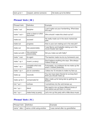 look up to + respect, admire someone He looks up to his father.
Phrasal Verb ( M )
Phrasal Verb Definition Example
make * out decipher
I can't make out your handwriting. What does
this say?
make * out +
write a check or other
document
Who should I make this check out to?
make out succeed
He really made out in the stock market last
year.
make out progress How is your son making out in his new job?
make out kiss passionately
I saw Benno and Isabelle making out in the
movie theater last night!
make out with +
kiss someone
passionately
Did you make out with Sally?
make * over do again The teacher made me do my homework over.
make * up + invent ( a story)
Don't believe anything she says. She always
makes things up.
make * up +
complete what was
missed
Fortunately, my professor let me make up the
exam I missed yesterday.
make * up + put on cosmetics I takes me 10 minutes to make my face up.
make up reconcile
You two have been friends for so long that I
think you should make up.
make up for + compensate for
Allen made up for being late by getting me
flowers.
mix * up + confuse I sometimes mix the verb tenses up.
mix * up + blend
We need to mix up these different kinds of
nuts before we put them in a bowl.
mix * up + make lively (a party) Let's mix up this party with a little disco music.
Phrasal Verb ( N )
Phrasal Verb Definition Example
name * after + name a child using another I was named after my grandfather.
 