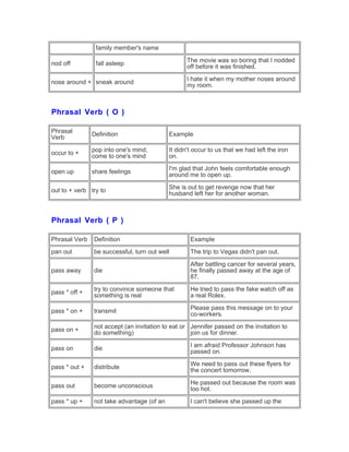 family member's name
nod off fall asleep
The movie was so boring that I nodded
off before it was finished.
nose around + sneak around
I hate it when my mother noses around
my room.
Phrasal Verb ( O )
Phrasal
Verb
Definition Example
occur to +
pop into one's mind,
come to one's mind
It didn't occur to us that we had left the iron
on.
open up share feelings
I'm glad that John feels comfortable enough
around me to open up.
out to + verb try to
She is out to get revenge now that her
husband left her for another woman.
Phrasal Verb ( P )
Phrasal Verb Definition Example
pan out be successful, turn out well The trip to Vegas didn't pan out.
pass away die
After battling cancer for several years,
he finally passed away at the age of
87.
pass * off +
try to convince someone that
something is real
He tried to pass the fake watch off as
a real Rolex.
pass * on + transmit
Please pass this message on to your
co-workers.
pass on +
not accept (an invitation to eat or
do something)
Jennifer passed on the invitation to
join us for dinner.
pass on die
I am afraid Professor Johnson has
passed on.
pass * out + distribute
We need to pass out these flyers for
the concert tomorrow.
pass out become unconscious
He passed out because the room was
too hot.
pass * up + not take advantage (of an I can't believe she passed up the
 