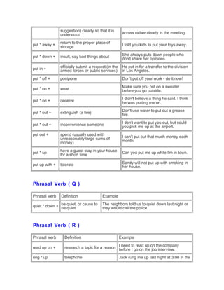 suggestion) clearly so that it is
understood
across rather clearly in the meeting.
put * away +
return to the proper place of
storage
I told you kids to put your toys away.
put * down + insult, say bad things about
She always puts down people who
don't share her opinions.
put in +
officially submit a request (in the
armed forces or public services)
He put in for a transfer to the division
in Los Angeles.
put * off + postpone Don't put off your work - do it now!
put * on + wear
Make sure you put on a sweater
before you go outside.
put * on + deceive
I didn't believe a thing he said. I think
he was putting me on.
put * out + extinguish (a fire)
Don't use water to put out a grease
fire.
put * out + inconvenience someone
I don't want to put you out, but could
you pick me up at the airport.
put out + spend (usually used with
unreasonably large sums of
money)
I can't put out that much money each
month.
put * up
have a guest stay in your house
for a short time
Can you put me up while I'm in town.
put up with + tolerate
Sandy will not put up with smoking in
her house.
Phrasal Verb ( Q )
Phrasal Verb Definition Example
quiet * down +
be quiet, or cause to
be quiet
The neighbors told us to quiet down last night or
they would call the police.
Phrasal Verb ( R )
Phrasal Verb Definition Example
read up on + research a topic for a reason
I need to read up on the company
before I go on the job interview.
ring * up telephone Jack rung me up last night at 3:00 in the
 