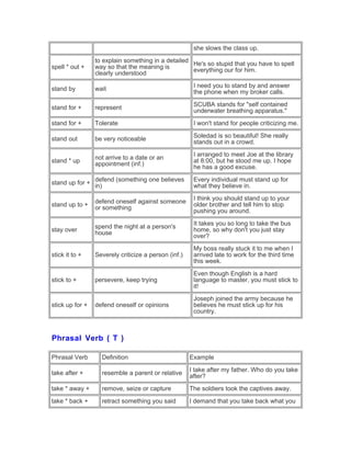 she slows the class up.
spell * out +
to explain something in a detailed
way so that the meaning is
clearly understood
He's so stupid that you have to spell
everything our for him.
stand by wait
I need you to stand by and answer
the phone when my broker calls.
stand for + represent
SCUBA stands for "self contained
underwater breathing apparatus."
stand for + Tolerate I won't stand for people criticizing me.
stand out be very noticeable
Soledad is so beautiful! She really
stands out in a crowd.
stand * up
not arrive to a date or an
appointment (inf.)
I arranged to meet Joe at the library
at 8:00, but he stood me up. I hope
he has a good excuse.
stand up for +
defend (something one believes
in)
Every individual must stand up for
what they believe in.
stand up to +
defend oneself against someone
or something
I think you should stand up to your
older brother and tell him to stop
pushing you around.
stay over
spend the night at a person's
house
It takes you so long to take the bus
home, so why don't you just stay
over?
stick it to + Severely criticize a person (inf.)
My boss really stuck it to me when I
arrived late to work for the third time
this week.
stick to + persevere, keep trying
Even though English is a hard
language to master, you must stick to
it!
stick up for + defend oneself or opinions
Joseph joined the army because he
believes he must stick up for his
country.
Phrasal Verb ( T )
Phrasal Verb Definition Example
take after + resemble a parent or relative
I take after my father. Who do you take
after?
take * away + remove, seize or capture The soldiers took the captives away.
take * back + retract something you said I demand that you take back what you
 
