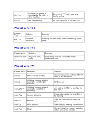 turn * up +
increase the volume or
intensity of a TV, radio, or
other machine
Turn up the TV. I can't hear what
they're saying.
turn up find unexpectedly My keys turned up in the bedroom.
Phrasal Verb ( U )
Phrasal
Verb
Definition Example
use * up
use all of
something
I used up all of the soap, so we need to buy some
more.
Phrasal Verb ( V )
Phrasal Verb Definition Example
veer away from
+
stay away from,
avoid
I veer away from the same old summer
blockbuster films.
Phrasal Verb ( W )
Phrasal Verb Definition Example
wait on + serve, service (a table)
Each waitress waits on three different
tables in the restaurant.
wait up
not sleep because you are
waiting for something or
someone
Don't wait up.
wait up for +
not sleep because you are
waiting for someone or
something
Let's wait up for Mary to see how her
date went.
wake * up + Awaken someone
The car alarm woke me up at 6:00 in
the morning.
wake up Awaken
Wake up. It's time to get ready for
work.
wash up clean oneself Make sure you wash up before dinner.
wash * up + Clean
If we work together, we can wash the
kitchen up in a few minutes.
 