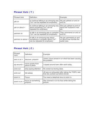 Phrasal Verb ( Y )
Phrasal Verb Definition Example
yak on
to continue talking in an annoying way
("on" can be repeated for emphasis)
He just yakked on and on
and on.
yak on about +
to continue talking in an annoying way
about something ("on" can be
repeated for emphasis)
She just yakked on and on
about her husband's new
job.
yammer on
to talk in an annoying way or complain
("on" can be repeated for emphasis)
They yammered on and on
and on.
yammer on about +
to talk in an annoying way about
something or complain about ("on"
can be repeated for emphasis)
He just yammered on and
on about how horrible the
waiter was.
Phrasal Verb ( Z )
Phrasal
Verb
Definition Example
zero in on + discover, pinpoint
I think I have zeroed in on what has been causing
the problem.
zip around +
move quickly from
place to place
I zipped around town after work today.
zone out stop paying attention He zoned out during class.
zonk out fall asleep
Jill was so exhausted after taking the TOEFL test
that she zonked out before dinner.
zoom in Focus You need a telephoto lens to zoom in.
zoom in on +
focus on something,
pinpoint
She zoomed in on his face while taking the
picture.
 