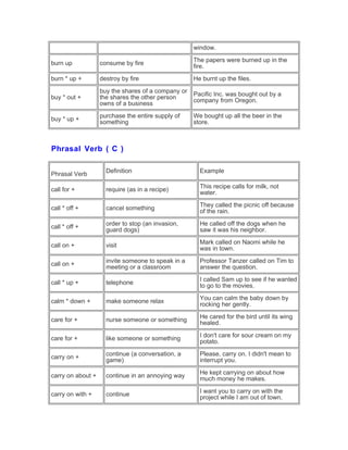 window.
burn up consume by fire
The papers were burned up in the
fire.
burn * up + destroy by fire He burnt up the files.
buy * out +
buy the shares of a company or
the shares the other person
owns of a business
Pacific Inc. was bought out by a
company from Oregon.
buy * up +
purchase the entire supply of
something
We bought up all the beer in the
store.
Phrasal Verb ( C )
Phrasal Verb
Definition Example
call for + require (as in a recipe)
This recipe calls for milk, not
water.
call * off + cancel something
They called the picnic off because
of the rain.
call * off +
order to stop (an invasion,
guard dogs)
He called off the dogs when he
saw it was his neighbor.
call on + visit
Mark called on Naomi while he
was in town.
call on +
invite someone to speak in a
meeting or a classroom
Professor Tanzer called on Tim to
answer the question.
call * up + telephone
I called Sam up to see if he wanted
to go to the movies.
calm * down + make someone relax
You can calm the baby down by
rocking her gently.
care for + nurse someone or something
He cared for the bird until its wing
healed.
care for + like someone or something
I don't care for sour cream on my
potato.
carry on +
continue (a conversation, a
game)
Please, carry on. I didn't mean to
interrupt you.
carry on about + continue in an annoying way
He kept carrying on about how
much money he makes.
carry on with + continue
I want you to carry on with the
project while I am out of town.
 