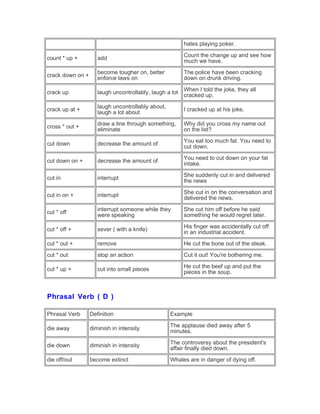 hates playing poker.
count * up + add
Count the change up and see how
much we have.
crack down on +
become tougher on, better
enforce laws on
The police have been cracking
down on drunk driving.
crack up laugh uncontrollably, laugh a lot
When I told the joke, they all
cracked up.
crack up at +
laugh uncontrollably about,
laugh a lot about
I cracked up at his joke.
cross * out +
draw a line through something,
eliminate
Why did you cross my name out
on the list?
cut down decrease the amount of
You eat too much fat. You need to
cut down.
cut down on + decrease the amount of
You need to cut down on your fat
intake.
cut in interrupt
She suddenly cut in and delivered
the news
cut in on + interrupt
She cut in on the conversation and
delivered the news.
cut * off
interrupt someone while they
were speaking
She cut him off before he said
something he would regret later.
cut * off + sever ( with a knife)
His finger was accidentally cut off
in an industrial accident.
cut * out + remove He cut the bone out of the steak.
cut * out stop an action Cut it out! You're bothering me.
cut * up + cut into small pieces
He cut the beef up and put the
pieces in the soup.
Phrasal Verb ( D )
Phrasal Verb Definition Example
die away diminish in intensity
The applause died away after 5
minutes.
die down diminish in intensity
The controversy about the president's
affair finally died down.
die off/out become extinct Whales are in danger of dying off.
 