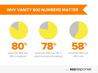 800 Vanity Numbers Examples Vanity 800 Numbers Mean More Sales | PDF