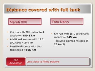 Distance covered with full tank ,[object Object],[object Object],[object Object],[object Object],[object Object],800 Advantage Less visits to filling stations Maruti 800 Tata Nano 