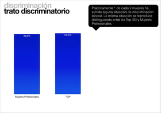 discriminación
trato discriminatorio

49,6%

50,4%

Mujeres Profesionales

TOP

Prácticamente 1 de cada 2 mujeres ha
sufrido alguna situación de discriminación
laboral. La misma situación se reproduce
distinguiendo entre las Top100 y Mujeres
Profesionales.

 