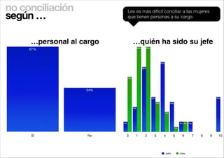 no conciliación
según …

Les es más difícil conciliar a las mujeres
que tienen personas a su cargo.

…personal al cargo

…quién ha sido su jefe
29%

67%

29%

24%
22%

19%

34%
12%

12%
10%

10%

9%
7%

4%

3% 3%

3%

2%

Sí

No

0

1

2

3

4

Jefes

5

6

Jefas

7

8

9

10

 