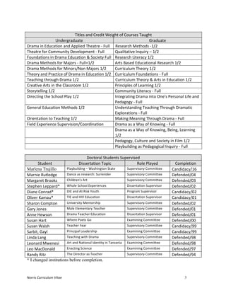 Norris	
  Curriculum	
  Vitae 3
Titles	
  and	
  Credit	
  Weight	
  of	
  Courses	
  Taught	
  
Undergraduate	
   Graduate	
  
Drama	
  in	
  Education	
  and	
  Applied	
  Theatre	
  -­‐	
  Full	
   Research	
  Methods	
  -­‐1/2	
  
Theatre	
  for	
  Community	
  Development	
  -­‐	
  Full	
   Qualitative	
  Inquiry	
  –	
  1/2	
  
Foundations	
  in	
  Drama	
  Education	
  &	
  Society	
  Full	
   Research	
  Literacy	
  1/2	
  
Drama	
  Methods	
  for	
  Majors	
  -­‐	
  Full+1/2	
   Arts	
  Based	
  Educational	
  Research	
  1/2	
  	
  
Drama	
  Methods	
  for	
  Minors/Non	
  Majors	
  1/2	
   Curriculum	
  Theory	
  1/2	
  
Theory	
  and	
  Practice	
  of	
  Drama	
  in	
  Education	
  1/2	
   Curriculum	
  Foundations	
  -­‐	
  Full	
  
Teaching	
  through	
  Drama	
  1/2	
   Curriculum	
  Theory	
  &	
  Arts	
  in	
  Education	
  1/2	
  
Creative	
  Arts	
  in	
  the	
  Classroom	
  1/2	
   Principles	
  of	
  Learning	
  1/2	
  
Storytelling	
  1/2	
   Community	
  Literacy	
  -­‐	
  Full	
  
Directing	
  the	
  School	
  Play	
  1/2	
   Integrating	
  Drama	
  into	
  One's	
  Personal	
  Life	
  and	
  
Pedagogy	
  -­‐	
  Full	
  
General	
  Education	
  Methods	
  1/2	
   Understanding	
  Teaching	
  Through	
  Dramatic	
  
Explorations	
  -­‐	
  Full	
  
Orientation	
  to	
  Teaching	
  1/2	
   Making	
  Meaning	
  Through	
  Drama	
  -­‐	
  Full	
  
Field	
  Experience	
  Supervision/Coordination	
   Drama	
  as	
  a	
  Way	
  of	
  Knowing	
  -­‐	
  Full	
  
	
   Drama	
  as	
  a	
  Way	
  of	
  Knowing,	
  Being,	
  Learning	
  
1/2	
  
	
   Pedagogy,	
  Culture	
  and	
  Society	
  in	
  Film	
  1/2	
  
	
   Playbuilding	
  as	
  Pedagogical	
  Inquiry	
  -­‐	
  Full	
  
	
  
Doctoral	
  Students	
  Supervised	
  
Student	
   Dissertation	
  Topic	
   Role	
  Played	
   Completion	
  
Marlena Trujillo	
   Playbuilding	
  –	
  Washington	
  State	
   Supervisory	
  Committee	
   Candidacy/16	
  
Marnie	
  Rutledge	
   Dance	
  as	
  research:	
  Surrender	
   Supervisory	
  Committee	
   Defended/04	
  
Margaret	
  Brooks	
   Children’s	
  Art	
   Supervisory	
  Committee	
   Defended/03	
  
Stephen	
  Leppard*	
   Whole	
  School	
  Experiences	
   Dissertation	
  Supervisor	
   Defended/02	
  
Diane	
  Conrad*	
   DIE	
  and	
  At	
  Risk	
  Youth	
   Program	
  Supervisor	
   Candidacy/02	
  
Oliver	
  Kamau*	
   TIE	
  and	
  HIV	
  Education	
   Dissertation	
  Supervisor	
   Candidacy/01	
  
Sharon	
  Compton	
   University	
  Mentorship	
   Supervisory	
  Committee	
   Defended/02	
  
Gary	
  Jones	
   Male	
  Elementary	
  Teacher	
   Supervisory	
  Committee	
   Defended/01	
  
Anne	
  Hewson	
   Drama	
  Teacher	
  Education	
   Dissertation	
  Supervisor	
   Defended/01	
  
Susan	
  Hart	
   Where	
  Poets	
  Go	
   Examining	
  Committee	
   Defended/00	
  
Susan	
  Walsh	
   Teacher	
  Fear	
   Supervisory	
  Committee	
   Candidacy/99	
  
Sarbit,	
  Gayl	
   Principal	
  Leadership	
   Examining	
  Committee	
   Candidacy/99	
  
Linda	
  Lang	
   Teaching	
  with	
  Drama	
   Supervisory	
  Committee	
   Defended/98	
  
Leonard	
  Mwenesi	
   Art	
  and	
  National	
  Identity	
  in	
  Tanzania	
   Examining	
  Committee	
   Defended/98	
  
Leo	
  MacDonald	
   Enacting	
  Science	
   Examining	
  Committee	
   Defended/97	
  
Randy	
  Ritz	
   The	
  Director	
  as	
  Teacher	
   Supervisory	
  Committee	
   Defended/94	
  
* I changed institutions before completion.
 