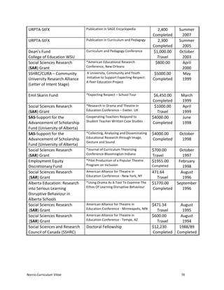 Norris	
  Curriculum	
  Vitae 38
URPTA-­‐StFX	
   Publication	
  in	
  SAGE	
  Encyclopedia	
   2,400	
  
Completed	
  
Summer	
  
2007	
  
URPTA-­‐StFX	
   Publication	
  in	
  Curriculum	
  and	
  Pedagogy	
   2,300	
  
Completed	
  
Summer	
  
2005	
  
Dean’s	
  Fund	
  
College	
  of	
  Education	
  WSU	
  
Curriculum	
  and	
  Pedagogy	
  Conference	
   $1,000.00	
  
Travel	
  
October	
  
2003	
  
Social	
  Sciences	
  Research	
  
(SAR)	
  Grant	
  
*American	
  Educational	
  Research	
  
Conference,	
  New	
  Orleans	
  
$800.00	
  
	
  
April	
  
2000	
  
SSHRC/CURA	
  –	
  Community	
  
University	
  Research	
  Alliance	
  
(Letter	
  of	
  Intent	
  Stage)	
  
	
  
A	
  University,	
  Community	
  and	
  Youth	
  	
  
Initiative	
  to	
  Support	
  Expecting	
  Respect:	
  
A	
  Peer	
  Education	
  Project	
  
$5000.00	
  
Completed	
  
May	
  
1999	
  
Emil	
  Skarin	
  Fund	
   *Expecting	
  Respect	
  –	
  School	
  Tour	
   $6,450.00	
  
Completed	
  
March	
  
1999	
  
Social	
  Sciences	
  Research	
  
(SAR)	
  Grant	
  
*Research	
  in	
  Drama	
  and	
  Theatre	
  in	
  
Education	
  Conference	
  –	
  Exeter.	
  UK	
  
$1000.00	
  
Travel	
  
April	
  
1999	
  
SAS-­‐Support	
  for	
  the	
  
Advancement	
  of	
  Scholarship	
  
Fund	
  (University	
  of	
  Alberta)	
  
Cooperating	
  Teachers	
  Respond	
  to	
  
Student	
  Teacher	
  Written	
  Case	
  Studies	
  
$4000.00	
  
Completed	
  
June	
  
1998	
  
	
  
SAS-­‐Support	
  for	
  the	
  
Advancement	
  of	
  Scholarship	
  
Fund	
  (University	
  of	
  Alberta)	
  
*Collecting,	
  Analyzing	
  and	
  Disseminating	
  
Educational	
  Research	
  through	
  Image,	
  
Gesture	
  and	
  Sound	
  
$4000.00	
  
Completed	
  
October	
  
1998	
  
	
  
Social	
  Sciences	
  Research	
  
(SAR)	
  Grant	
  
*Journal	
  of	
  Curriculum	
  Theorizing	
  
Conference-­‐Bloomington	
  Indiana	
  
$700.00	
  
Travel	
  
October	
  
1997	
  
Employment	
  Equity	
  
Discretionary	
  Fund	
  
*Pilot	
  Production	
  of	
  a	
  Popular	
  Theatre	
  
Program	
  on	
  Inclusion	
  
$1955.00	
  
Completed	
  
February	
  
1998	
  
Social	
  Sciences	
  Research	
  
(SAR)	
  Grant	
  
American	
  Alliance	
  for	
  Theatre	
  in	
  
Education	
  Conference	
  -­‐	
  New	
  York,	
  NY	
  
471.64	
  
Travel	
  
August	
  
1996	
  
Alberta	
  Education:	
  Research	
  
into	
  Serious	
  Learning	
  
Disruptive	
  Behaviour	
  in	
  
Alberta	
  Schools	
  
*Using	
  Drama	
  As	
  A	
  Tool	
  To	
  Examine	
  The	
  
Ethos	
  Of	
  Learning	
  Disruptive	
  Behaviour	
  	
  
$1770.00	
  
Completed	
  
September	
  
1996	
  
	
  
	
  
Social	
  Sciences	
  Research	
  
(SAR)	
  Grant	
  
American	
  Alliance	
  for	
  Theatre	
  in	
  
Education	
  Conference	
  -­‐	
  Minneapolis,	
  MN	
  
$471.54	
  
Travel	
  
August	
  
1995	
  
Social	
  Sciences	
  Research	
  
(SAR)	
  Grant	
  
American	
  Alliance	
  for	
  Theatre	
  in	
  
Education	
  Conference	
  -­‐	
  Tempe,	
  AZ	
  
$600.00	
  
Travel	
  
August	
  
1994	
  
Social	
  Sciences	
  and	
  Research	
  
Council	
  of	
  Canada	
  (SSHRC)	
  
Doctoral	
  Fellowship	
   $12,230	
  
Completed	
  
1988/89	
  
Completed	
  
	
  
	
   	
  
 