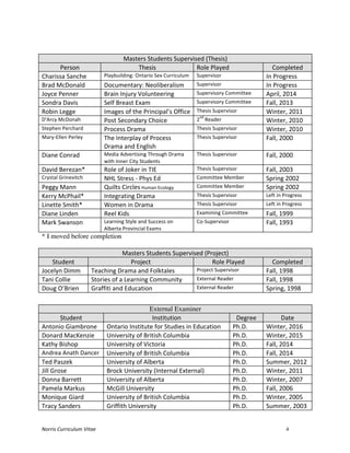 Norris	
  Curriculum	
  Vitae 4
	
  
Masters	
  Students	
  Supervised	
  (Thesis)	
  
Person	
   Thesis	
   Role	
  Played	
   Completed	
  
Charissa	
  Sanche	
   Playbuilding:	
  Ontario	
  Sex	
  Curriculum	
   Supervisor	
   In	
  Progress	
  
Brad	
  McDonald	
   Documentary:	
  Neoliberalism	
   Supervisor	
   In	
  Progress	
  
Joyce	
  Penner	
   Brain	
  Injury	
  Volunteering	
   Supervisory	
  Committee	
   April,	
  2014	
  
Sondra	
  Davis	
   Self	
  Breast	
  Exam	
   Supervisory	
  Committee	
   Fall,	
  2013	
  
Robin	
  Legge	
   Images	
  of	
  the	
  Principal’s	
  Office	
   Thesis	
  Supervisor	
   Winter,	
  2011	
  
D'Arcy	
  McDonah	
   Post	
  Secondary	
  Choice	
   2
nd
	
  Reader	
   Winter,	
  2010	
  
Stephen	
  Perchard	
   Process	
  Drama	
   Thesis	
  Supervisor	
   Winter,	
  2010	
  
Mary-­‐Ellen	
  Perley	
   The	
  Interplay	
  of	
  Process	
  
Drama	
  and	
  English	
  
Thesis	
  Supervisor	
   Fall,	
  2000	
  
Diane	
  Conrad	
   Media	
  Advertising	
  Through	
  Drama	
  
with	
  Inner	
  City	
  Students	
  
Thesis	
  Supervisor	
   Fall,	
  2000	
  
David	
  Berezan*	
   Role	
  of	
  Joker	
  in	
  TIE	
   Thesis	
  Supervisor	
   Fall,	
  2003	
  
Crystal	
  Grinevitch	
   NHL	
  Stress	
  -­‐	
  Phys	
  Ed	
   Committee	
  Member	
   Spring	
  2002	
  
Peggy	
  Mann	
   Quilts	
  Circles	
  Human	
  Ecology	
   Committee	
  Member	
   Spring	
  2002	
  
Kerry	
  McPhail*	
   Integrating	
  Drama	
   Thesis	
  Supervisor	
   Left	
  in	
  Progress	
  
Linette	
  Smith*	
   Women	
  in	
  Drama	
   Thesis	
  Supervisor	
   Left	
  in	
  Progress	
  
Diane	
  Linden	
   Reel	
  Kids	
   Examining	
  Committee	
   Fall,	
  1999	
  
Mark	
  Swanson	
   Learning	
  Style	
  and	
  Success	
  on	
  
Alberta	
  Provincial	
  Exams	
  
Co-­‐Supervisor	
   Fall,	
  1993	
  
* I moved before completion
Masters	
  Students	
  Supervised	
  (Project)	
  
Student	
   Project	
   Role	
  Played	
   Completed	
  
Jocelyn	
  Dimm	
   Teaching	
  Drama	
  and	
  Folktales	
   Project	
  Supervisor	
   Fall,	
  1998	
  
Tani	
  Collie	
   Stories	
  of	
  a	
  Learning	
  Community	
   External	
  Reader	
   Fall,	
  1998	
  
Doug	
  O’Brien	
   Graffiti	
  and	
  Education	
   External	
  Reader	
   Spring,	
  1998	
  
External Examiner
Student	
   Institution	
   Degree	
   Date	
  
Antonio	
  Giambrone	
   Ontario	
  Institute	
  for	
  Studies	
  in	
  Education	
   Ph.D.	
   Winter,	
  2016	
  
Donard	
  MacKenzie	
   University	
  of	
  British	
  Columbia	
   Ph.D.	
   Winter,	
  2015	
  
Kathy	
  Bishop	
   University	
  of	
  Victoria	
   Ph.D.	
   Fall,	
  2014	
  
Andrea	
  Anath	
  Dancer	
   University	
  of	
  British	
  Columbia	
   Ph.D.	
   Fall,	
  2014	
  
Ted	
  Paszek	
   University	
  of	
  Alberta	
   Ph.D.	
   Summer,	
  2012	
  
Jill	
  Grose	
   Brock	
  University	
  (Internal	
  External)	
   Ph.D.	
   Winter,	
  2011	
  
Donna	
  Barrett	
   University	
  of	
  Alberta	
   Ph.D.	
   Winter,	
  2007	
  
Pamela	
  Markus	
   McGill	
  University	
   Ph.D.	
   Fall,	
  2006	
  
Monique	
  Giard	
   University	
  of	
  British	
  Columbia	
   Ph.D.	
   Winter,	
  2005	
  
Tracy	
  Sanders	
   Griffith	
  University	
   Ph.D.	
   Summer,	
  2003	
  
 