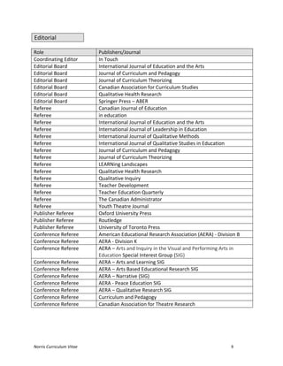 Norris	
  Curriculum	
  Vitae 8
Editorial	
   	
  
	
  
Role	
   Publishers/Journal	
  
Coordinating	
  Editor	
   In	
  Touch	
  
Editorial	
  Board	
   International	
  Journal	
  of	
  Education	
  and	
  the	
  Arts	
  
Editorial	
  Board	
   Journal	
  of	
  Curriculum	
  and	
  Pedagogy	
  
Editorial	
  Board	
   Journal	
  of	
  Curriculum	
  Theorizing	
  	
  
Editorial	
  Board	
   Canadian	
  Association	
  for	
  Curriculum	
  Studies	
  
Editorial	
  Board	
   Qualitative	
  Health	
  Research	
  
Editorial	
  Board	
   Springer	
  Press	
  –	
  ABER	
  
Referee	
   Canadian	
  Journal	
  of	
  Education	
  
Referee	
   in	
  education	
  
Referee	
   International	
  Journal	
  of	
  Education	
  and	
  the	
  Arts	
  
Referee	
   International	
  Journal	
  of	
  Leadership	
  in	
  Education	
  
Referee	
   International	
  Journal	
  of	
  Qualitative	
  Methods	
  
Referee	
   International	
  Journal	
  of	
  Qualitative	
  Studies	
  in	
  Education	
  
Referee	
   Journal	
  of	
  Curriculum	
  and	
  Pedagogy	
  
Referee	
   Journal	
  of	
  Curriculum	
  Theorizing	
  
Referee	
   LEARNing	
  Landscapes	
  
Referee	
   Qualitative	
  Health	
  Research	
  
Referee	
   Qualitative	
  Inquiry	
  
Referee	
   Teacher	
  Development	
  
Referee	
   Teacher	
  Education	
  Quarterly	
  
Referee	
   The	
  Canadian	
  Administrator	
  
Referee	
   Youth	
  Theatre	
  Journal	
  
Publisher	
  Referee	
   Oxford	
  University	
  Press	
  
Publisher	
  Referee	
   Routledge	
  
Publisher	
  Referee	
   University	
  of	
  Toronto	
  Press	
  
Conference	
  Referee	
   American	
  Educational	
  Research	
  Association	
  (AERA)	
  -­‐	
  Division	
  B	
  
Conference	
  Referee	
   AERA	
  -­‐	
  Division	
  K	
  
Conference	
  Referee	
   AERA	
  –	
  Arts	
  and	
  Inquiry	
  in	
  the	
  Visual	
  and	
  Performing	
  Arts	
  in	
  
Education	
  Special	
  Interest	
  Group	
  (SIG)	
  
Conference	
  Referee	
   AERA	
  –	
  Arts	
  and	
  Learning	
  SIG	
  
Conference	
  Referee	
   AERA	
  –	
  Arts	
  Based	
  Educational	
  Research	
  SIG	
  
Conference	
  Referee	
   AERA	
  –	
  Narrative	
  (SIG)	
  
Conference	
  Referee	
   AERA	
  -­‐	
  Peace	
  Education	
  SIG	
  
Conference	
  Referee	
   AERA	
  –	
  Qualitative	
  Research	
  SIG	
  
Conference	
  Referee	
   Curriculum	
  and	
  Pedagogy	
  
Conference	
  Referee	
   Canadian	
  Association	
  for	
  Theatre	
  Research	
  	
  
	
  
	
   	
  
 