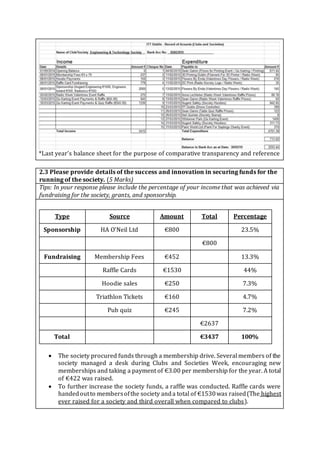 *Last year’s balance sheet for the purpose of comparative transparency and reference
2.3 Please provide details of the success and innovation in securing funds for the
running of the society. (5 Marks)
Tips: In your response please include the percentage of your income that was achieved via
fundraising for the society, grants, and sponsorship.
Type Source Amount Total Percentage
Sponsorship HA O’Neil Ltd €800 23.5%
€800
Fundraising Membership Fees €452 13.3%
Raffle Cards €1530 44%
Hoodie sales €250 7.3%
Triathlon Tickets €160 4.7%
Pub quiz €245 7.2%
€2637
Total €3437 100%
 The society procured funds through a membership drive. Several members of the
society managed a desk during Clubs and Societies Week, encouraging new
memberships and taking a payment of €3.00 per membership for the year. A total
of €422 was raised.
 To further increase the society funds, a raffle was conducted. Raffle cards were
handedoutto membersofthe society anda total of €1530was raised(The highest
ever raised for a society and third overall when compared to clubs).
 