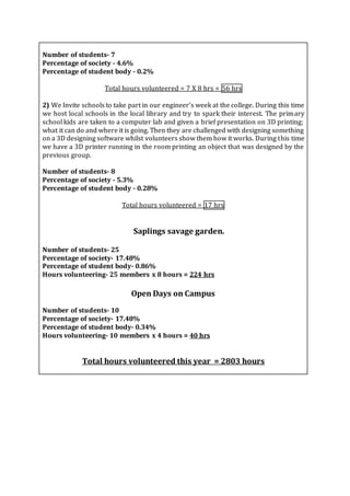 Number of students- 7
Percentage of society - 4.6%
Percentage of student body - 0.2%
Total hours volunteered = 7 X 8 hrs = 56 hrs
2) We Invite schools to take part in our engineer’s week at the college. During this time
we host local schools in the local library and try to spark their interest. The primary
school kids are taken to a computer lab and given a brief presentation on 3D printing;
what it can do and where it is going. Then they are challenged with designing something
on a 3D designing software whilst volunteers show them how it works. During this time
we have a 3D printer running in the room printing an object that was designed by the
previous group.
Number of students- 8
Percentage of society - 5.3%
Percentage of student body - 0.28%
Total hours volunteered = 17 hrs
Saplings savage garden.
Number of students- 25
Percentage of society- 17.48%
Percentage of student body- 0.86%
Hours volunteering- 25 members x 8 hours = 224 hrs
Open Days on Campus
Number of students- 10
Percentage of society- 17.48%
Percentage of student body- 0.34%
Hours volunteering- 10 members x 4 hours = 40 hrs
Total hours volunteered this year = 2803 hours
 