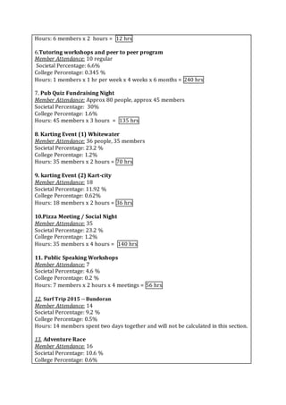 Hours: 6 members x 2 hours = 12 hrs
6.Tutoring workshops and peer to peer program
Member Attendance: 10 regular
Societal Percentage: 6.6%
College Percentage: 0.345 %
Hours: 1 members x 1 hr per week x 4 weeks x 6 months = 240 hrs
7. Pub Quiz Fundraising Night
Member Attendance: Approx 80 people, approx 45 members
Societal Percentage: 30%
College Percentage: 1.6%
Hours: 45 members x 3 hours = 135 hrs
8. Karting Event (1) Whitewater
Member Attendance: 36 people, 35 members
Societal Percentage: 23.2 %
College Percentage: 1.2%
Hours: 35 members x 2 hours = 70 hrs
9. karting Event (2) Kart-city
Member Attendance: 18
Societal Percentage: 11.92 %
College Percentage: 0.62%
Hours: 18 members x 2 hours = 36 hrs
10.Pizza Meeting / Social Night
Member Attendance: 35
Societal Percentage: 23.2 %
College Percentage: 1.2%
Hours: 35 members x 4 hours = 140 hrs
11. Public Speaking Workshops
Member Attendance: 7
Societal Percentage: 4.6 %
College Percentage: 0.2 %
Hours: 7 members x 2 hours x 4 meetings = 56 hrs
12. Surf Trip 2015 -- Bundoran
Member Attendance: 14
Societal Percentage: 9.2 %
College Percentage: 0.5%
Hours: 14 members spent two days together and will not be calculated in this section.
13. Adventure Race
Member Attendance: 16
Societal Percentage: 10.6 %
College Percentage: 0.6%
 