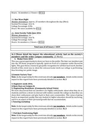 Hours: 16 members x 3 hours = 48 hrs
14. Star Wars Night
Member Attendance: approx. 25 members throughout the day (8hrs)
Societal Percentage: 16.6 %
College Percentage: 0.9%
Hours: We were available for 8 hrs
15. Inter-Varsity Table Quiz 2016
Member Attendance: 16
Societal Percentage: 10.6 %
College Percentage: 0.6%
Hours: 16 members x 3 hours = 48 hrs
Total sum of all hours = 1019
4c.3 Please detail the impact the educational activity had on the society’s
members and the wider campus community. (5 Marks)
1. Maker Faire 2015
This was a great opportunity to show our faces to the public. The time our members put
into the 3D Assist program is typically spent on front of a computer under florescent
lights. This gave them a chance to get public recognition for all their hard work. Another
benefit of this event was to show the extracurricular work our college is performing,
thus boosting our public image.
2.Cement Factory Tour
Note: Asthe target entity forthis event was already our members, details onthe events
impact in this regard have been previously detailed in section 4c.1
3. Engineers week 2016,
4.Open Days on Campus &
5. Engineering Roadshow .(Community School Visits)
We have discovered that our members are highly enthusiastic about what they do as
students and have a desire to interact with entities outside the college so that they can
share their enthusiasm and give back to their own communities. This sense of giving
back is an important quality that any student in higher education should be nurturing,
and it is an aspect of their personal growth that we accommodate.
6.Tutoring workshop
Note: Asthe target entity forthis event was already our members, details onthe events
impact in this regard have been previously detailed in section 4c.1
7. Pub Quiz Fundraising Night
Note: Asthe target entity forthis event was already our members, details onthe events
impact in this regard have been previously detailed in section 4c.1
 